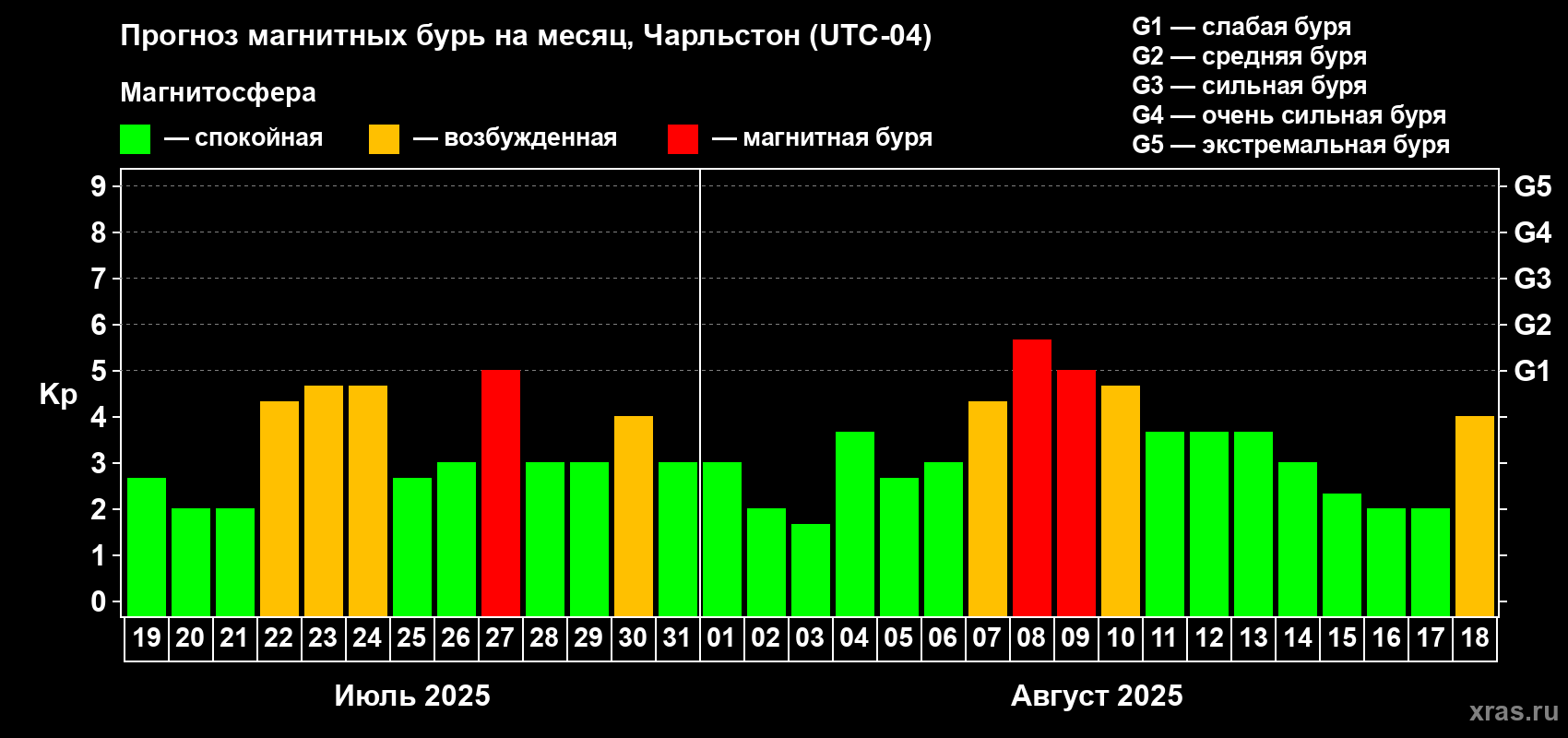 Прогноз максимального суточного геомагнитного индекса Kp на <b>1 месяц</b> (31 день) <b>с 19 июля по 18 августа 2025 г</b>