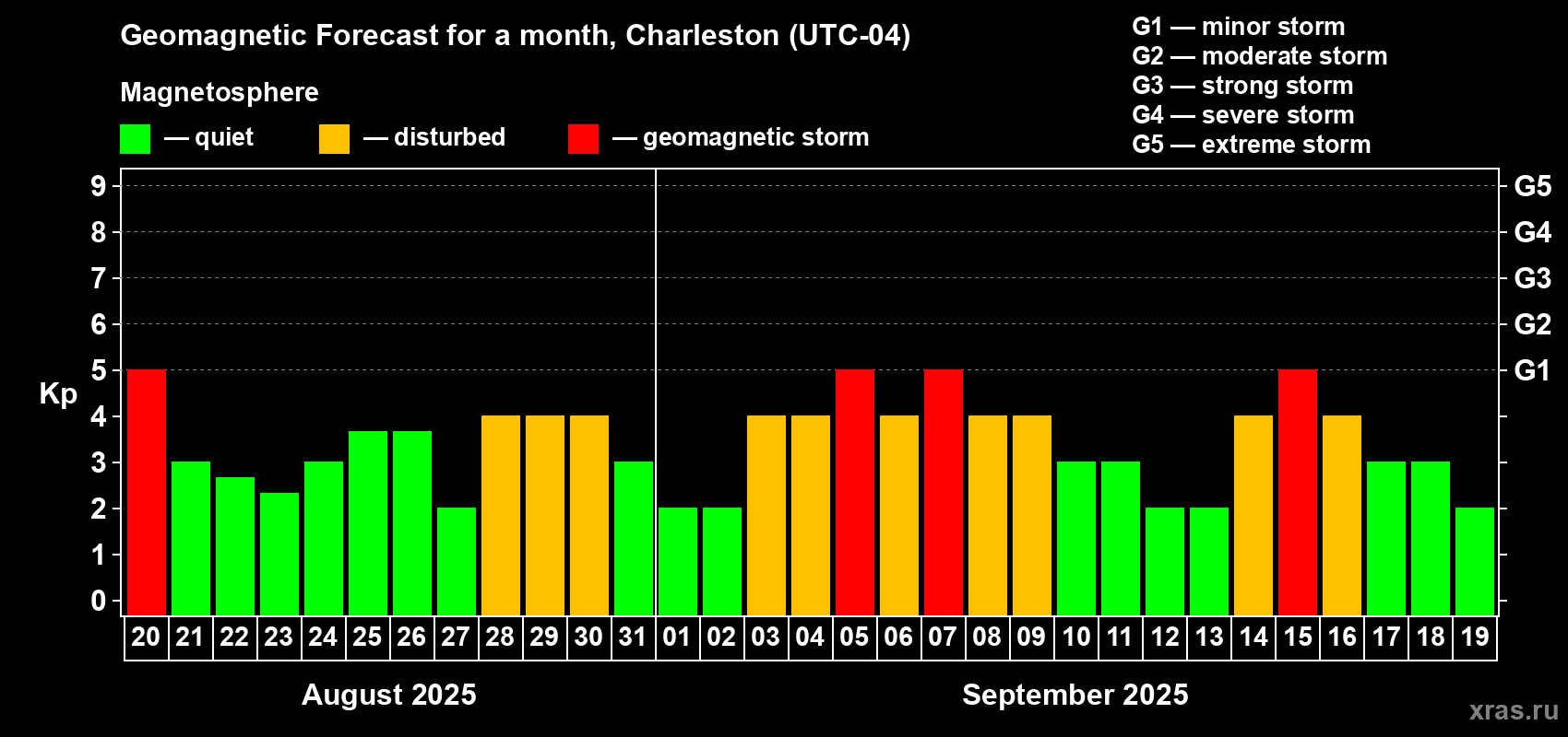 Forecast of the daily maximal value of geomagnetic index Kp for <b>1 month</b> (31 days) <b>from Aug 20, 2025 to Sep 19, 2025</b>