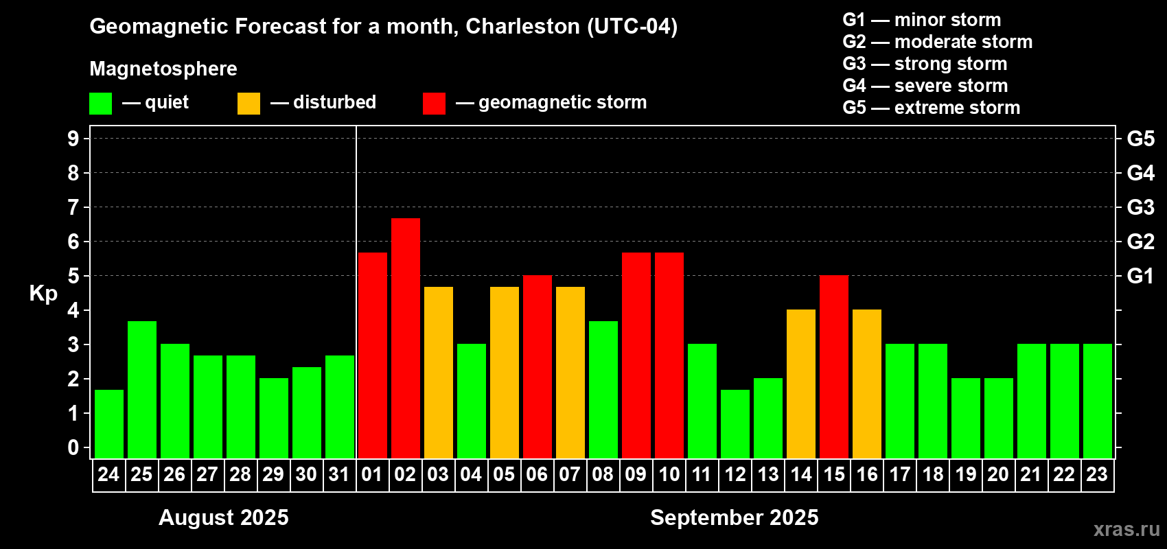 Forecast of the daily maximal value of geomagnetic index Kp for <b>1 month</b> (31 days) <b>from Aug 24, 2025 to Sep 23, 2025</b>