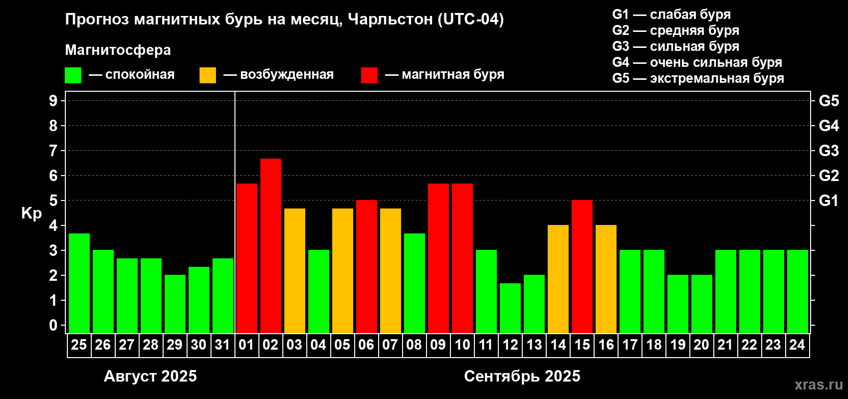 Прогноз максимального суточного геомагнитного индекса Kp на <b>1 месяц</b> (31 день) <b>с 25 августа по 24 сентября 2025 г</b>