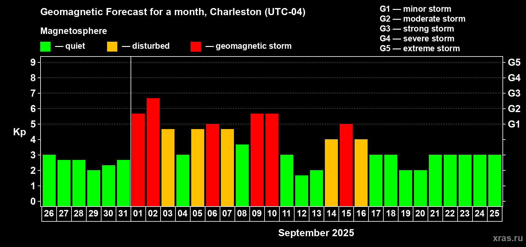 Forecast of the daily maximal value of geomagnetic index Kp for <b>1 month</b> (31 days) <b>from Aug 26, 2025 to Sep 25, 2025</b>