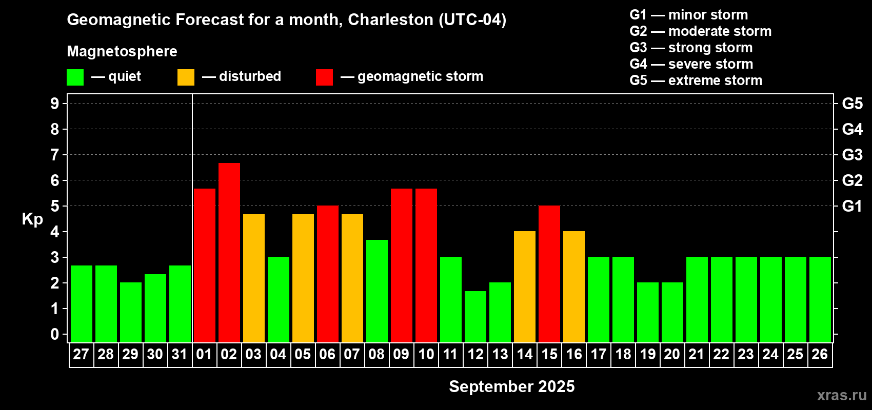 Forecast of the daily maximal value of geomagnetic index Kp for <b>1 month</b> (31 days) <b>from Aug 27, 2025 to Sep 26, 2025</b>