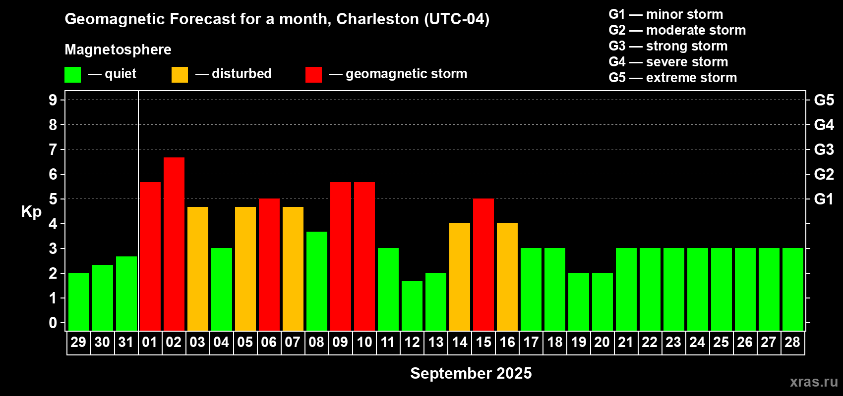 Forecast of the daily maximal value of geomagnetic index Kp for <b>1 month</b> (31 days) <b>from Aug 29, 2025 to Sep 28, 2025</b>