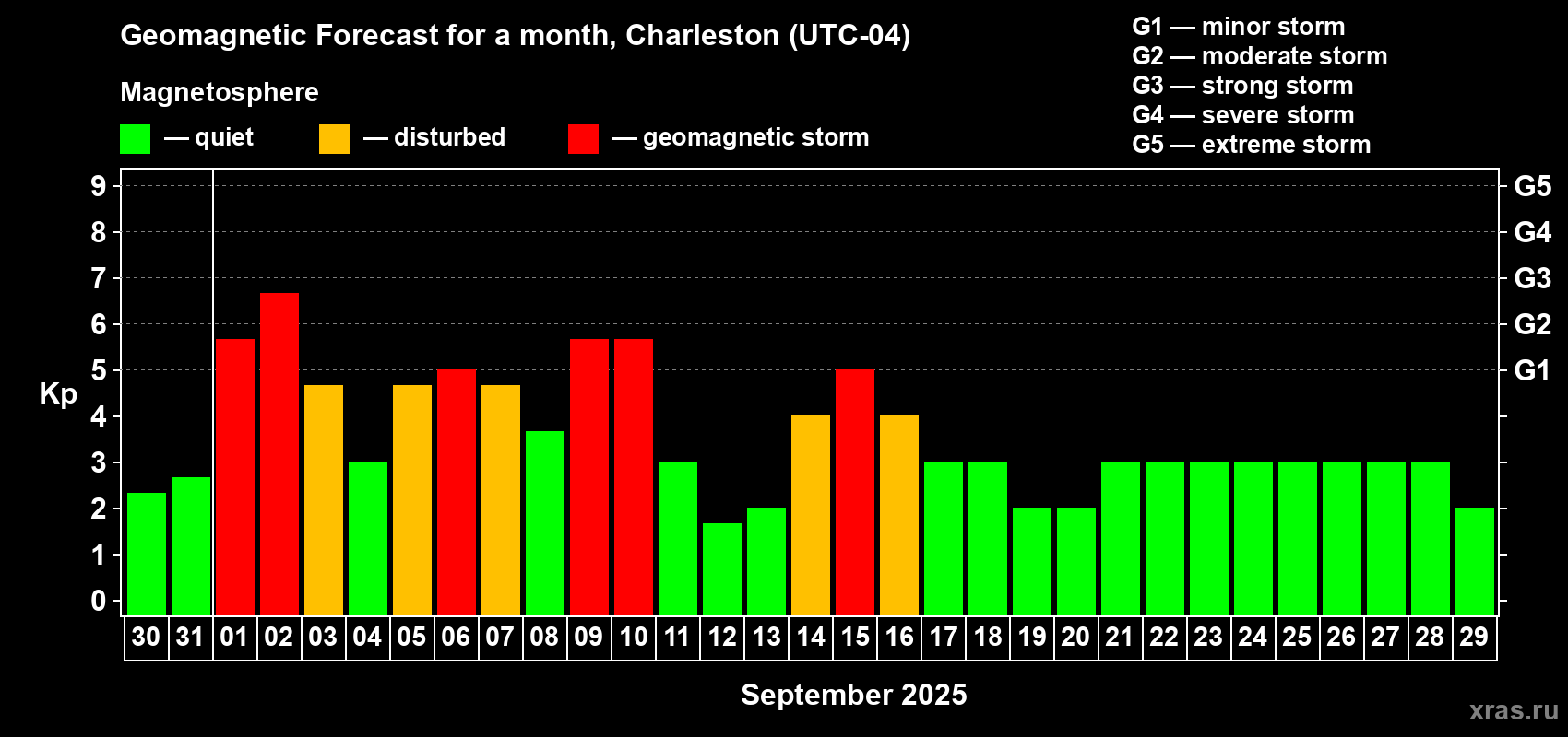 Forecast of the daily maximal value of geomagnetic index Kp for <b>1 month</b> (31 days) <b>from Aug 30, 2025 to Sep 29, 2025</b>