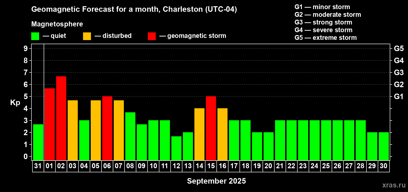 Forecast of the daily maximal value of geomagnetic index Kp for <b>1 month</b> (31 days) <b>from Aug 31, 2025 to Sep 30, 2025</b>