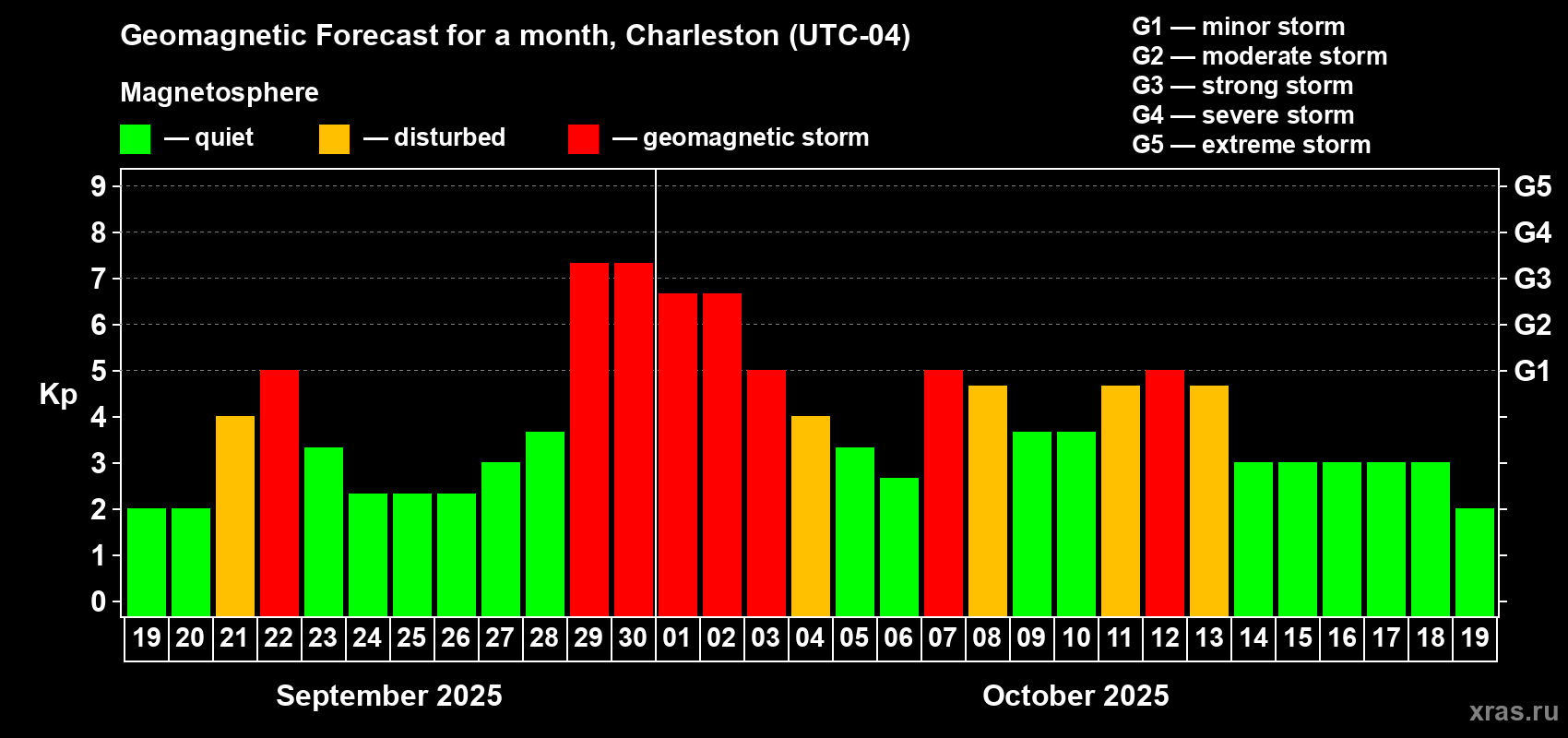 Forecast of the daily maximal value of geomagnetic index Kp for <b>1 month</b> (31 days) <b>from Sep 19, 2025 to Oct 19, 2025</b>