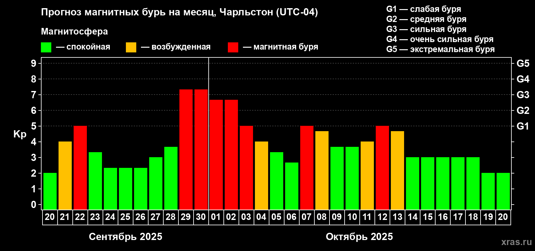 Прогноз максимального суточного геомагнитного индекса Kp на <b>1 месяц</b> (31 день) <b>с 20 сентября по 20 октября 2025 г</b>