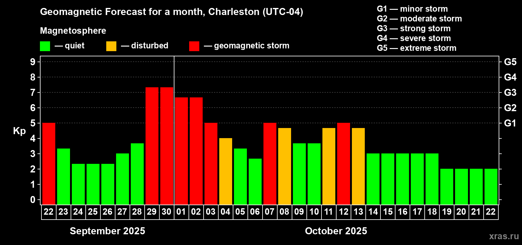 Forecast of the daily maximal value of geomagnetic index Kp for <b>1 month</b> (31 days) <b>from Sep 22, 2025 to Oct 22, 2025</b>
