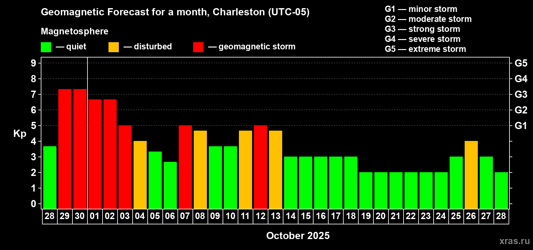 Forecast of the daily maximal value of geomagnetic index Kp for <b>1 month</b> (31 days) <b>from Sep 28, 2025 to Oct 28, 2025</b>