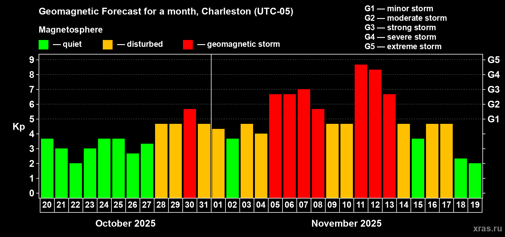 Forecast of the daily maximal value of geomagnetic index Kp for <b>1 month</b> (31 days) <b>from Oct 20, 2025 to Nov 19, 2025</b>