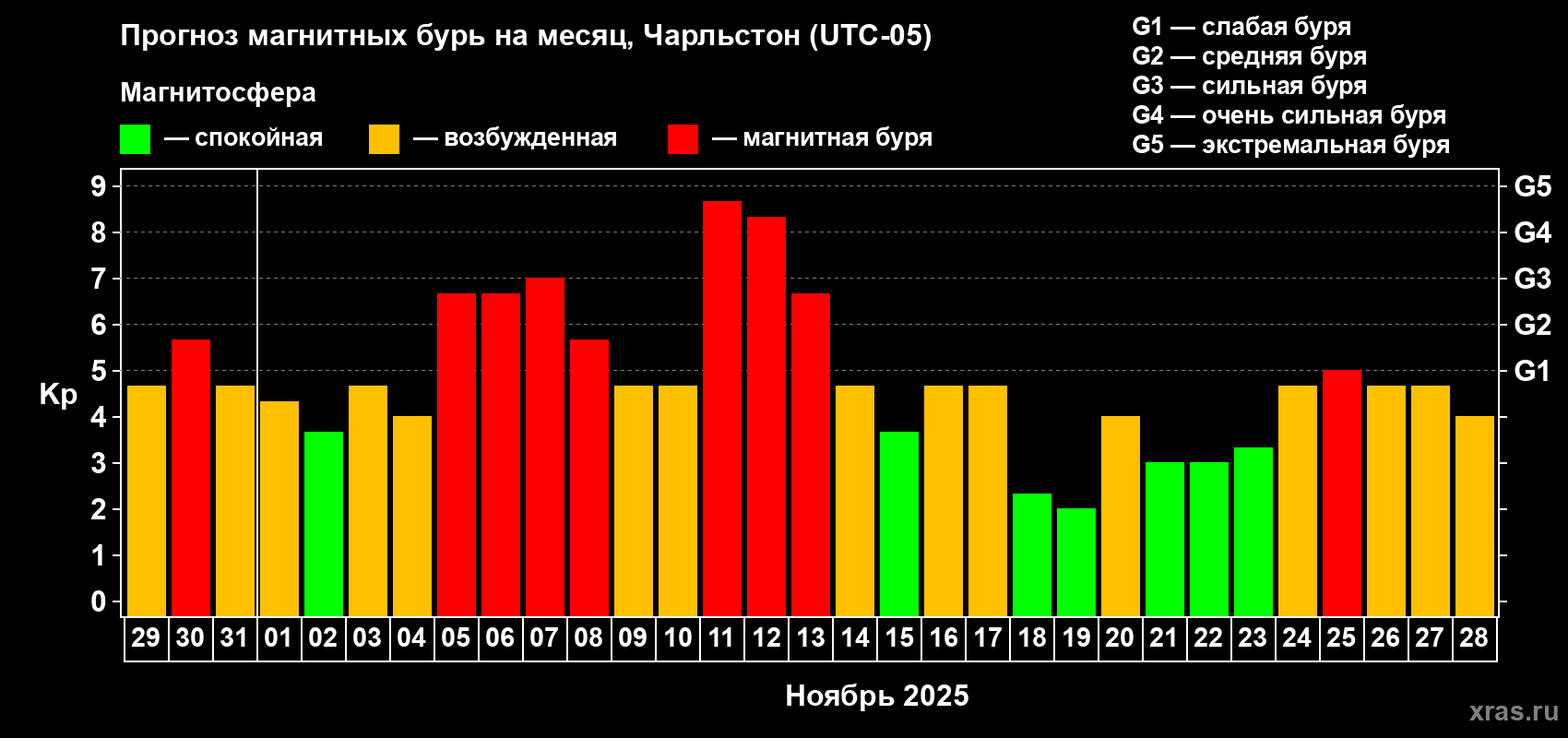 Прогноз максимального суточного геомагнитного индекса Kp на <b>1 месяц</b> (31 день) <b>с 29 октября по 28 ноября 2025 г</b>