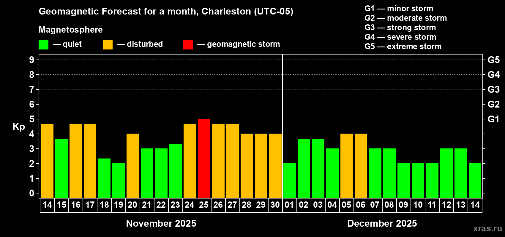 Forecast of the daily maximal value of geomagnetic index Kp for <b>1 month</b> (31 days) <b>from Nov 14, 2025 to Dec 14, 2025</b>