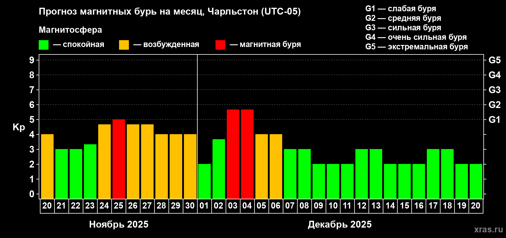 Прогноз максимального суточного геомагнитного индекса Kp на <b>1 месяц</b> (31 день) <b>с 20 ноября по 20 декабря 2025 г</b>