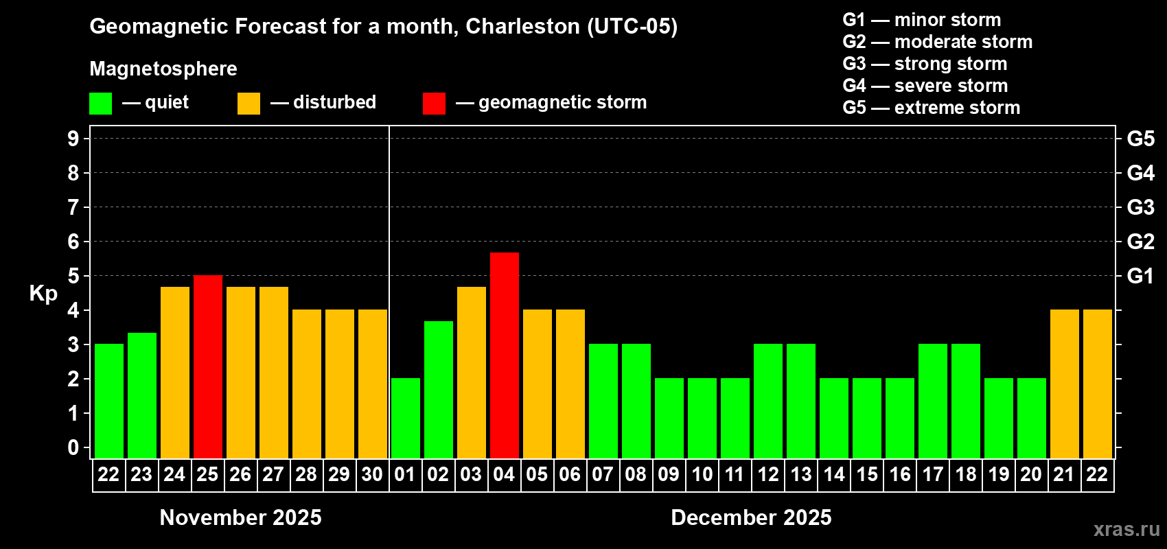 Forecast of the daily maximal value of geomagnetic index Kp for <b>1 month</b> (31 days) <b>from Nov 22, 2025 to Dec 22, 2025</b>