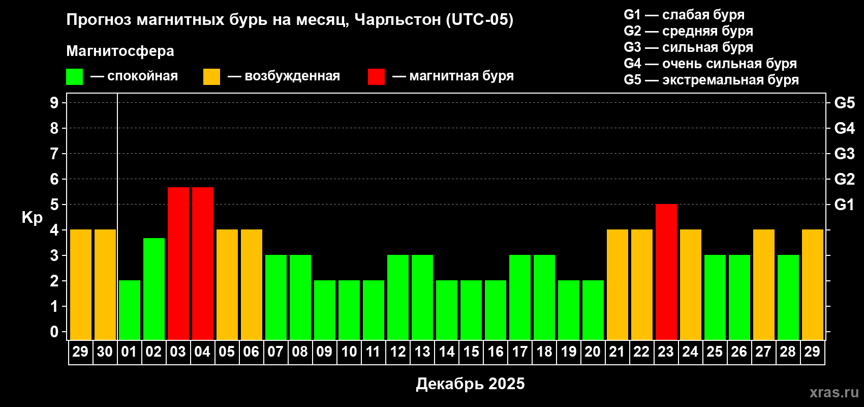 Прогноз максимального суточного геомагнитного индекса Kp на <b>1 месяц</b> (31 день) <b>с 29 ноября по 29 декабря 2025 г</b>