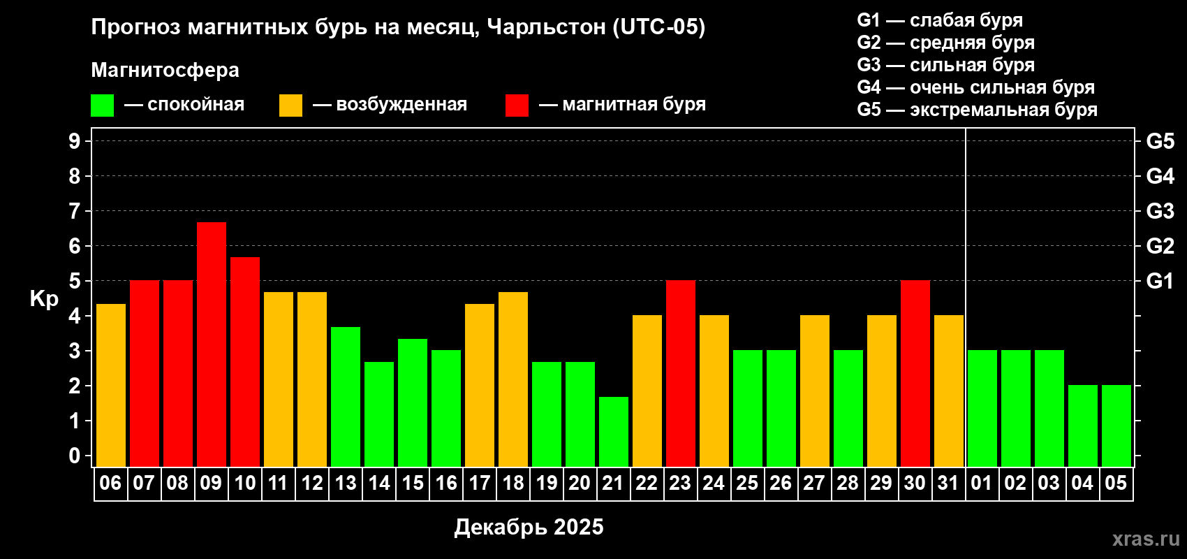 Прогноз максимального суточного геомагнитного индекса&nbsp;Kp на <b>1 месяц</b> (31 день) <b>с 06 декабря 2025 г по 05 января 2026 г</b>