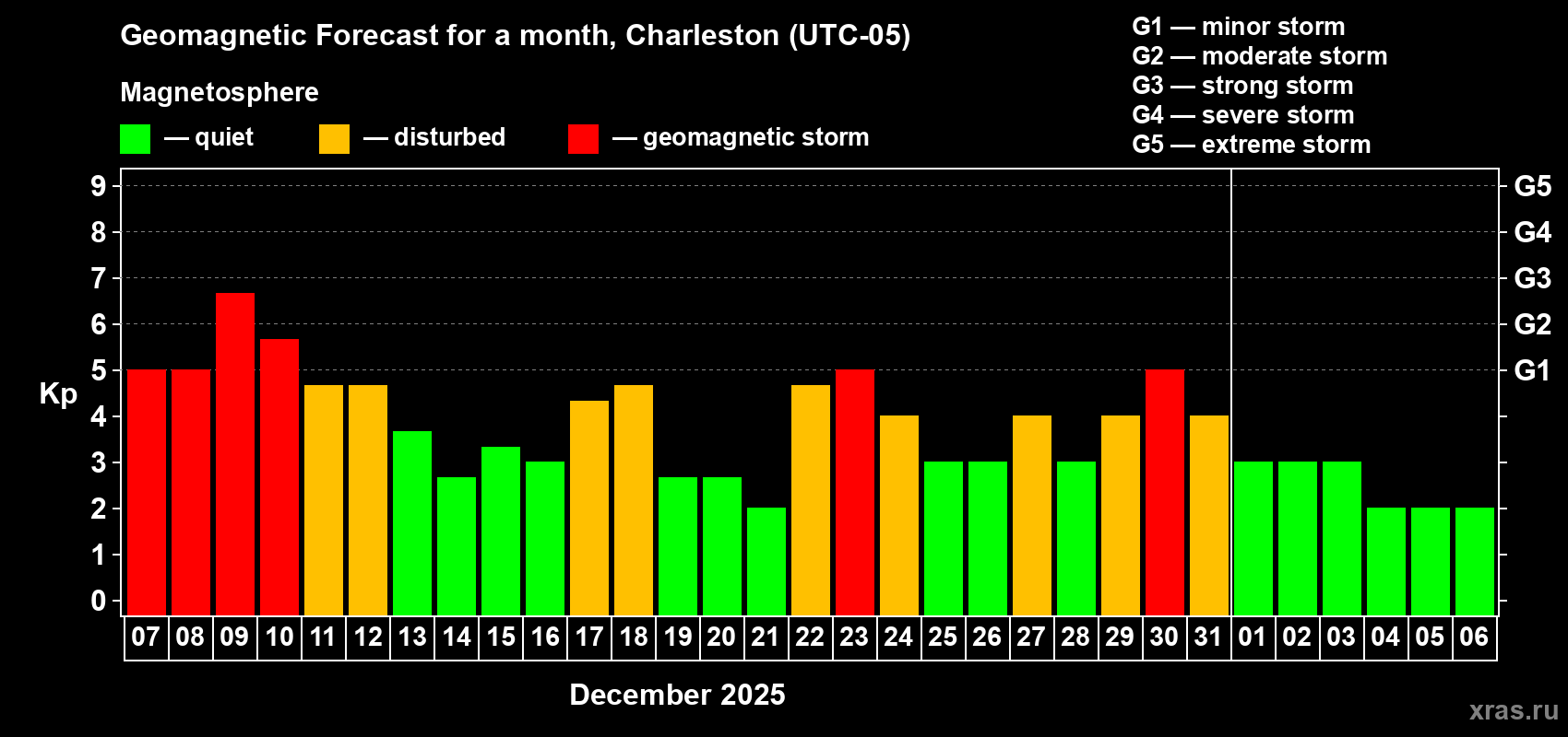 Forecast of the daily maximal value of geomagnetic index&nbsp;Kp for <b>1 month</b> (31 days) <b>from Dec 07, 2025 to Jan 06, 2026</b>