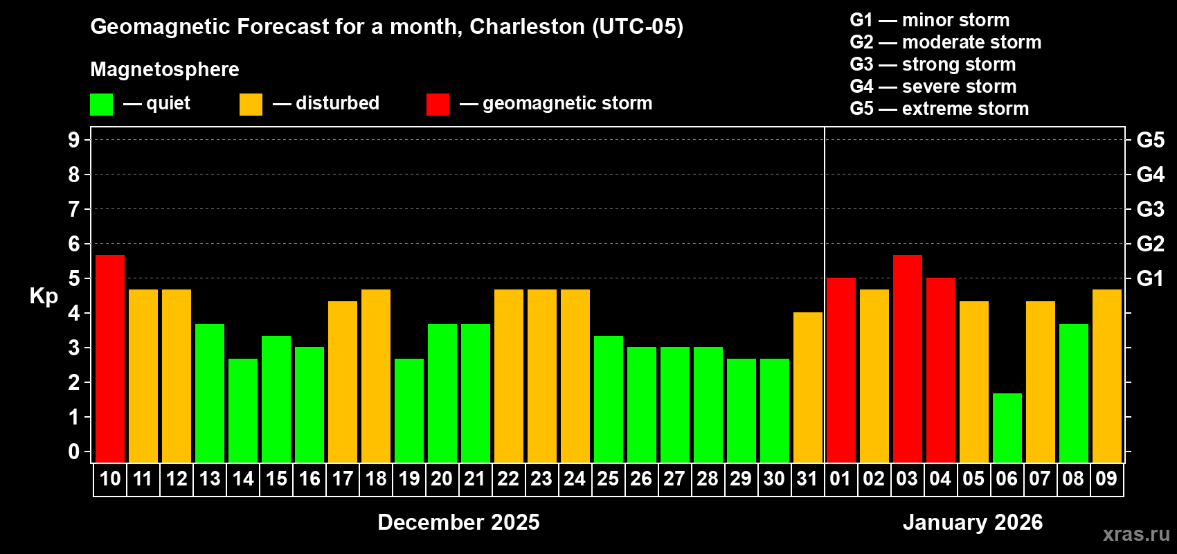 Forecast of the daily maximal value of geomagnetic index&nbsp;Kp for <b>1 month</b> (31 days) <b>from Dec 10, 2025 to Jan 09, 2026</b>