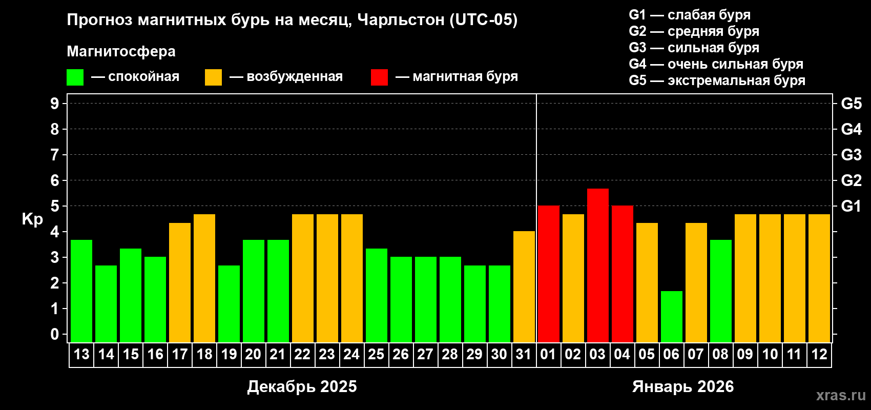 Прогноз максимального суточного геомагнитного индекса&nbsp;Kp на <b>1 месяц</b> (31 день) <b>с 13 декабря 2025 г по 12 января 2026 г</b>