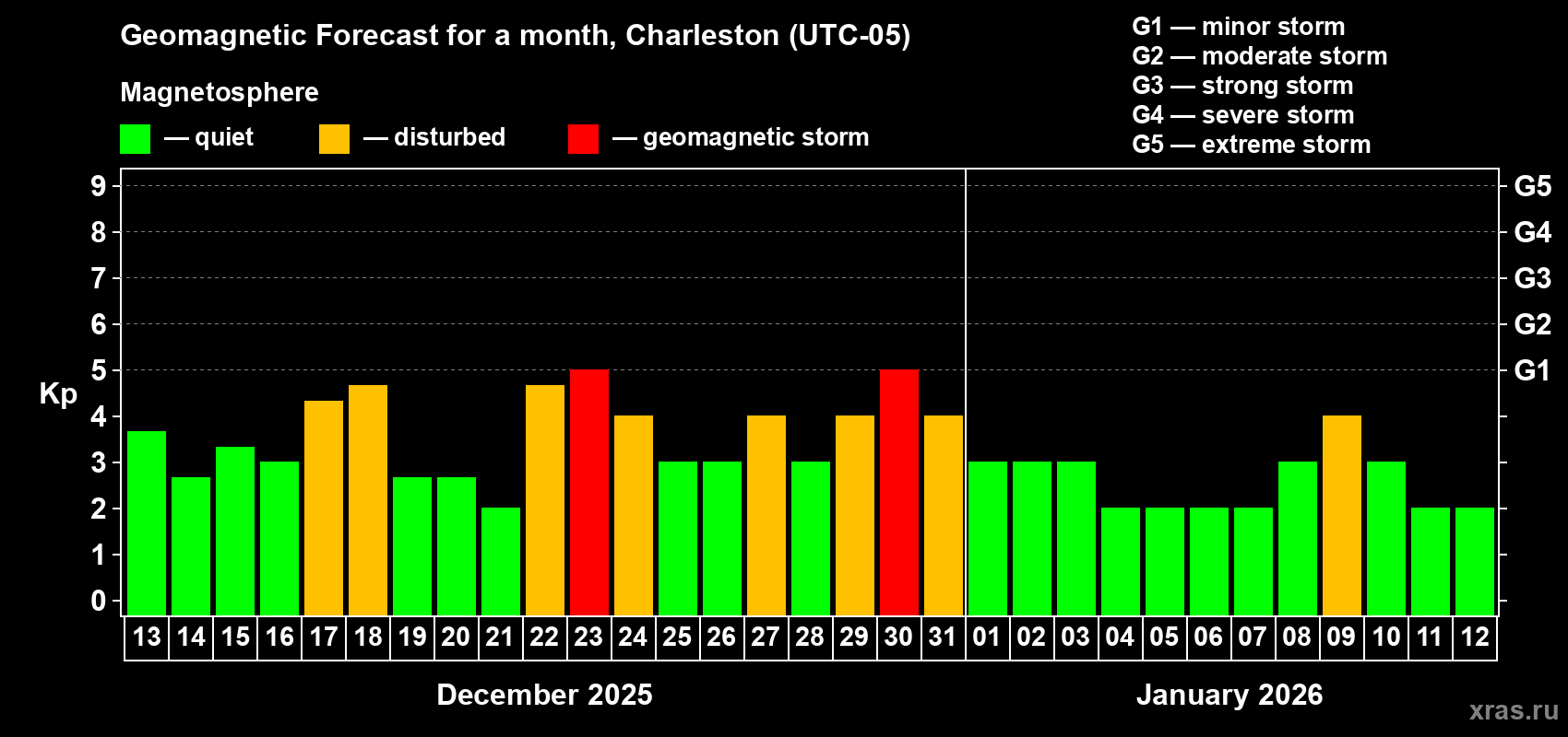 Forecast of the daily maximal value of geomagnetic index&nbsp;Kp for <b>1 month</b> (31 days) <b>from Dec 13, 2025 to Jan 12, 2026</b>