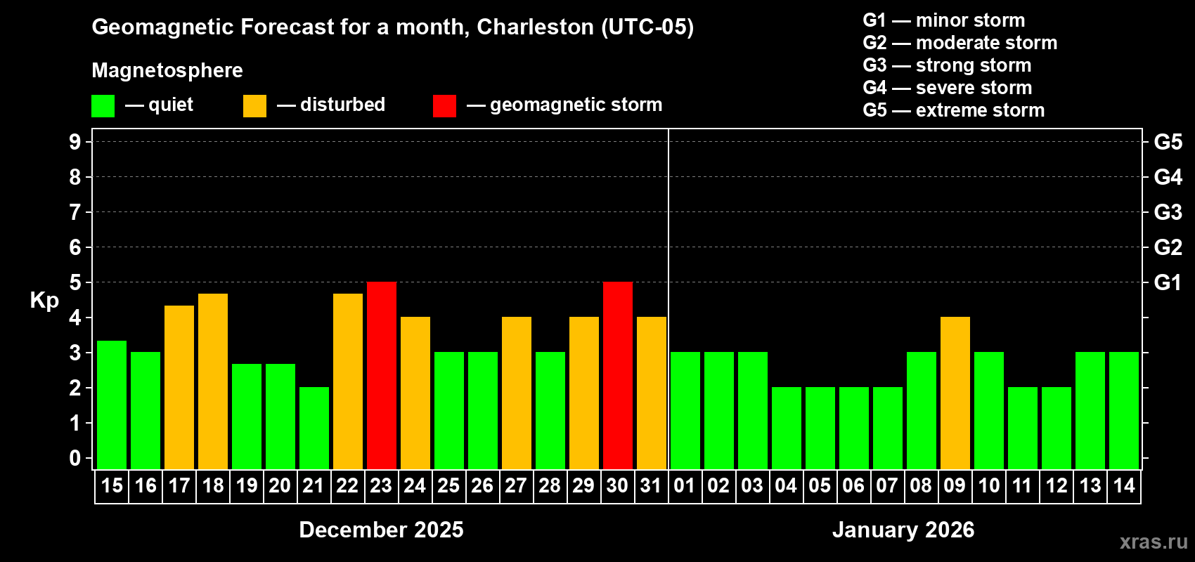 Forecast of the daily maximal value of geomagnetic index&nbsp;Kp for <b>1 month</b> (31 days) <b>from Dec 15, 2025 to Jan 14, 2026</b>