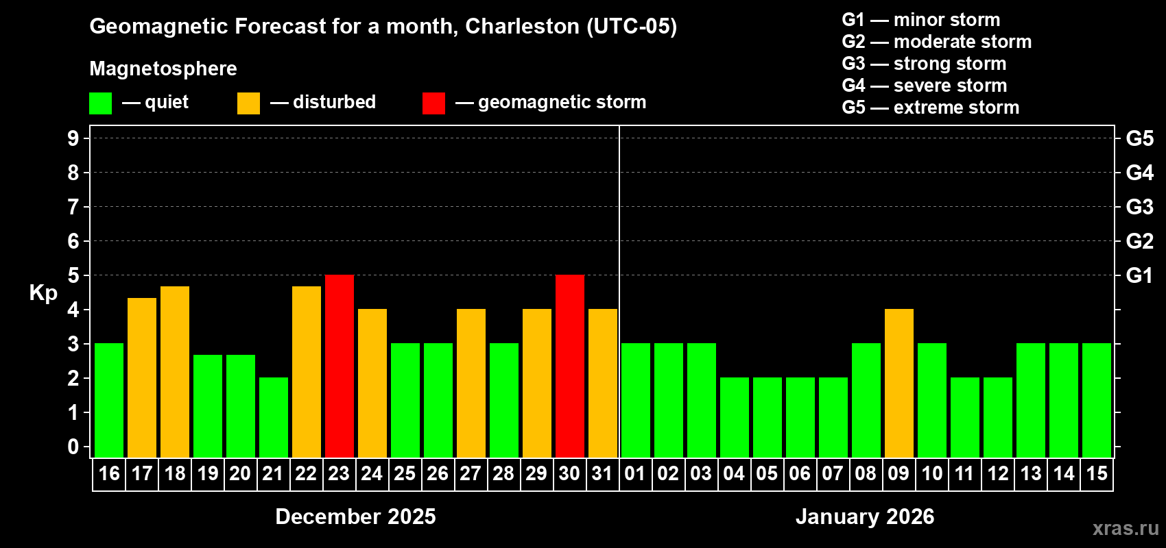 Forecast of the daily maximal value of geomagnetic index&nbsp;Kp for <b>1 month</b> (31 days) <b>from Dec 16, 2025 to Jan 15, 2026</b>