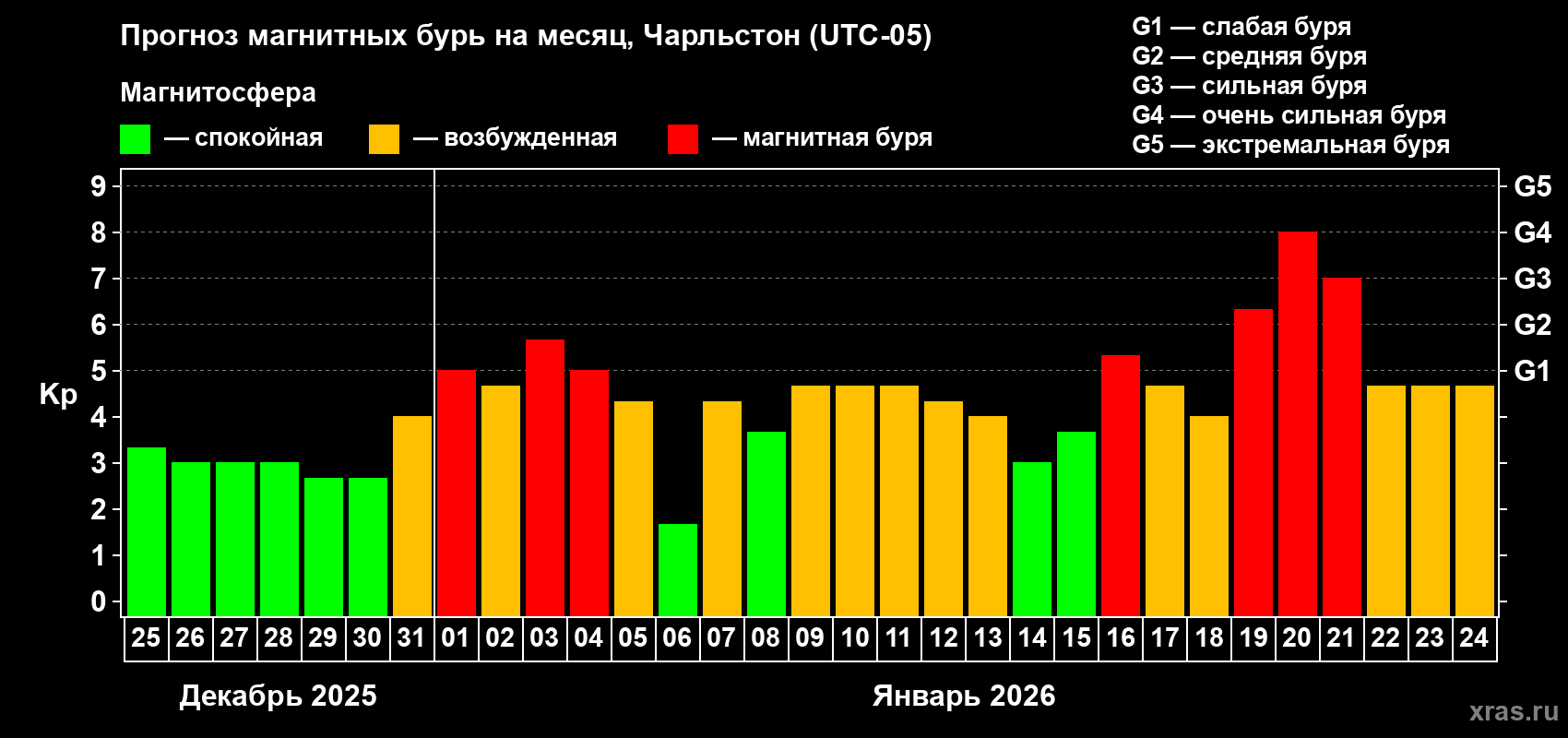 Прогноз максимального суточного геомагнитного индекса Kp на <b>1 месяц</b> (31 день) <b>с 25 декабря 2025 г по 24 января 2026 г</b>