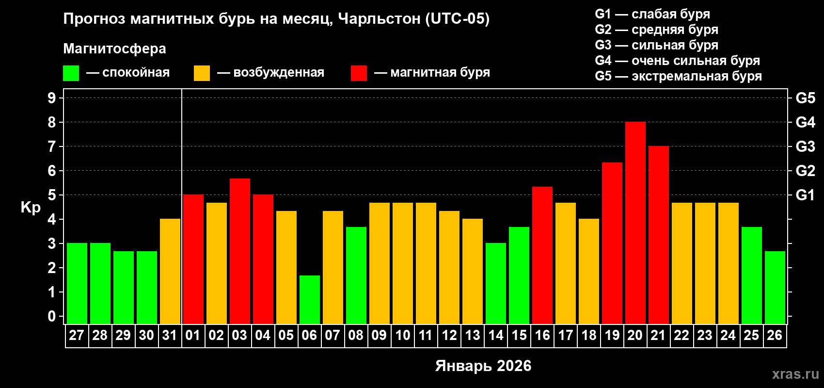 Прогноз максимального суточного геомагнитного индекса Kp на <b>1 месяц</b> (31 день) <b>с 27 декабря 2025 г по 26 января 2026 г</b>