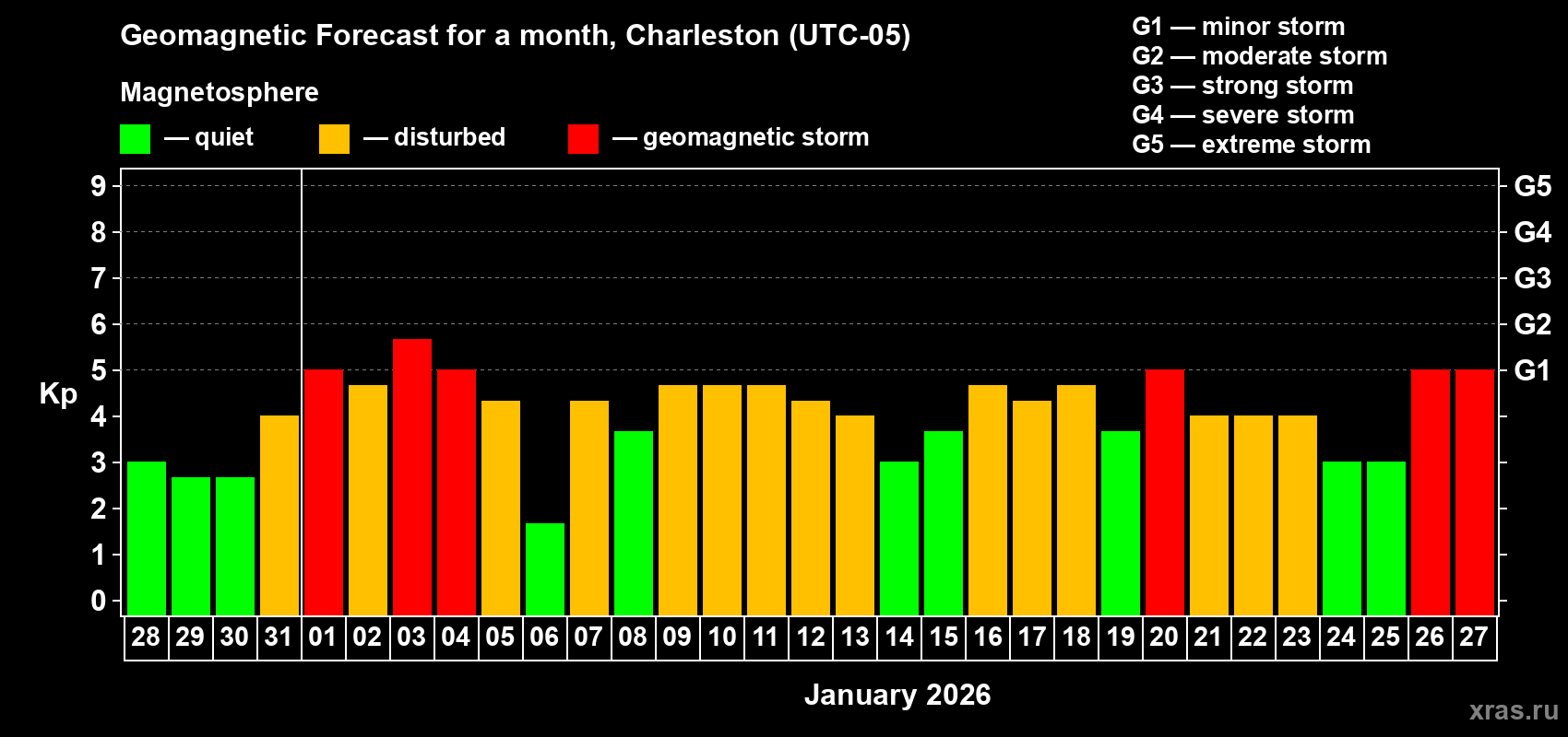 Forecast of the daily maximal value of geomagnetic index&nbsp;Kp for <b>1 month</b> (31 days) <b>from Dec 28, 2025 to Jan 27, 2026</b>