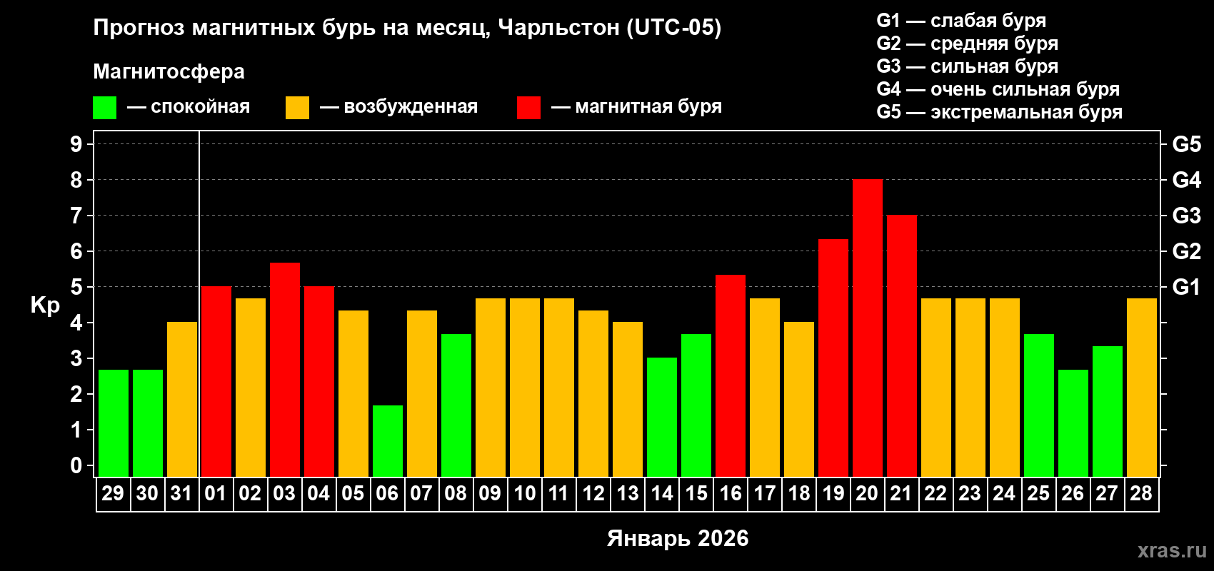 Прогноз максимального суточного геомагнитного индекса Kp на <b>1 месяц</b> (31 день) <b>с 29 декабря 2025 г по 28 января 2026 г</b>