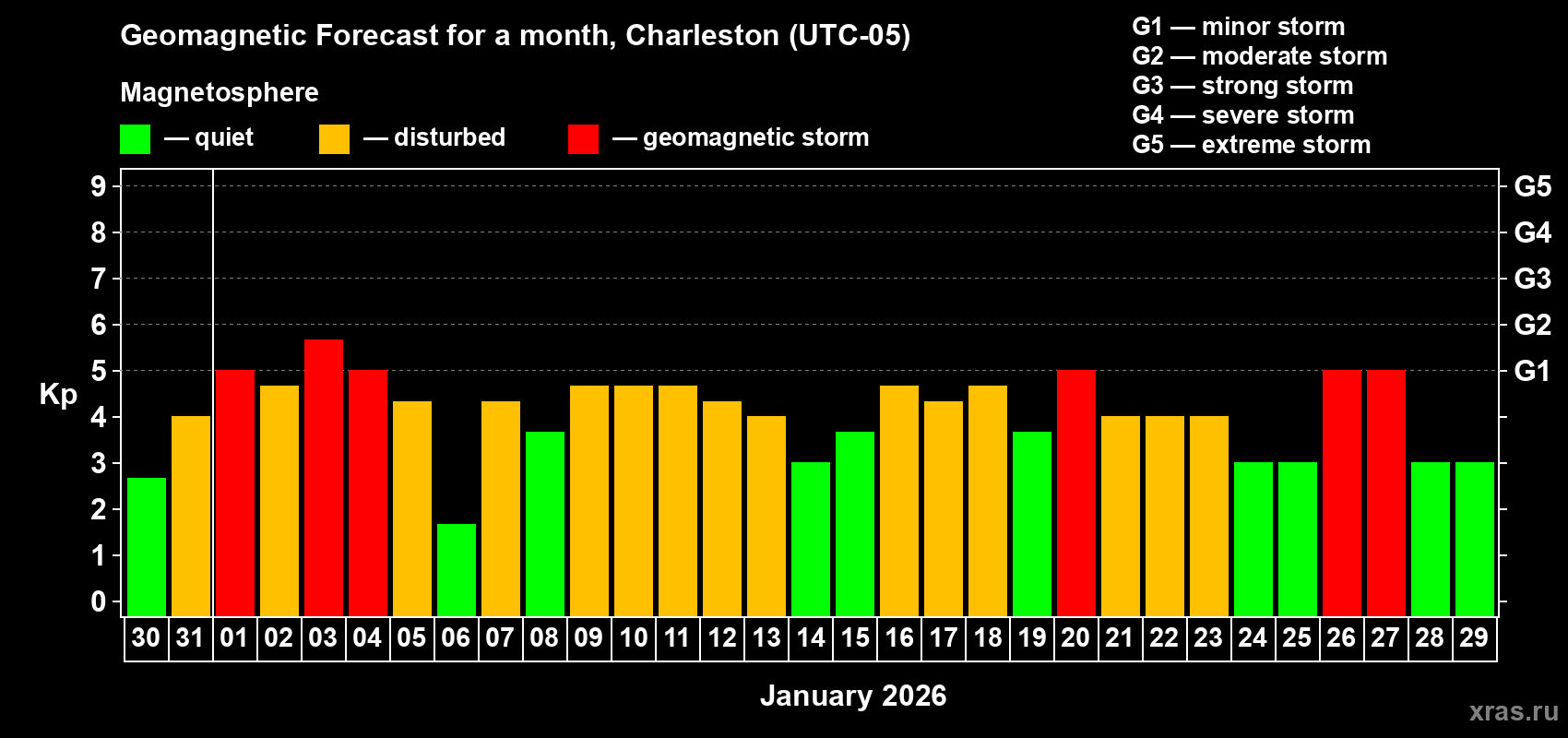 Forecast of the daily maximal value of geomagnetic index&nbsp;Kp for <b>1 month</b> (31 days) <b>from Dec 30, 2025 to Jan 29, 2026</b>
