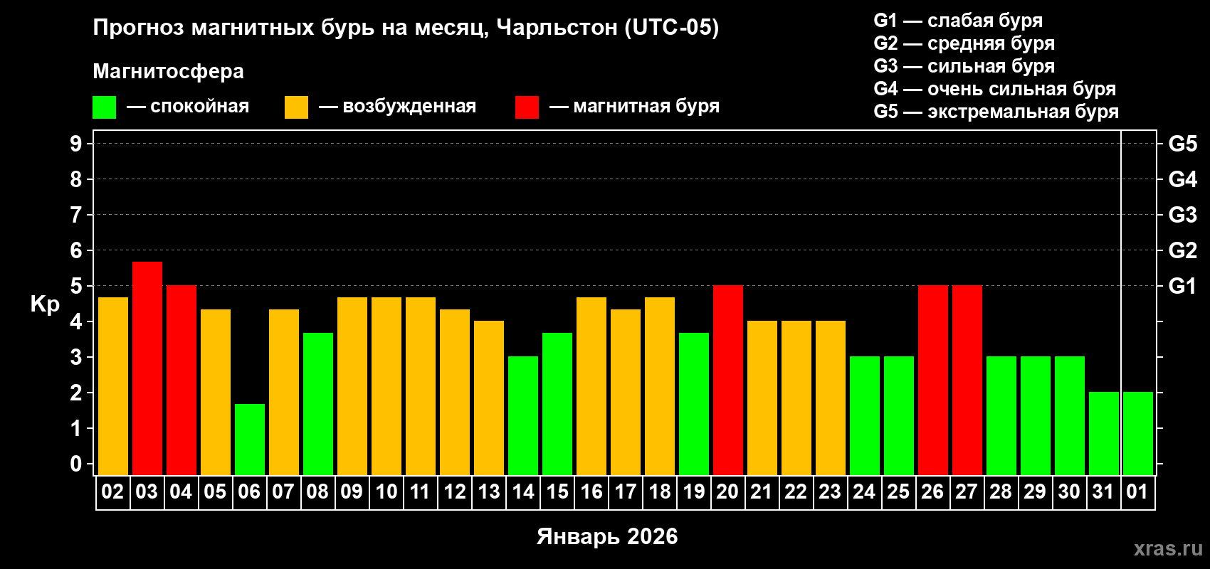 Прогноз максимального суточного геомагнитного индекса&nbsp;Kp на <b>1 месяц</b> (31 день) <b>с 02 января по 01 февраля 2026 г</b>