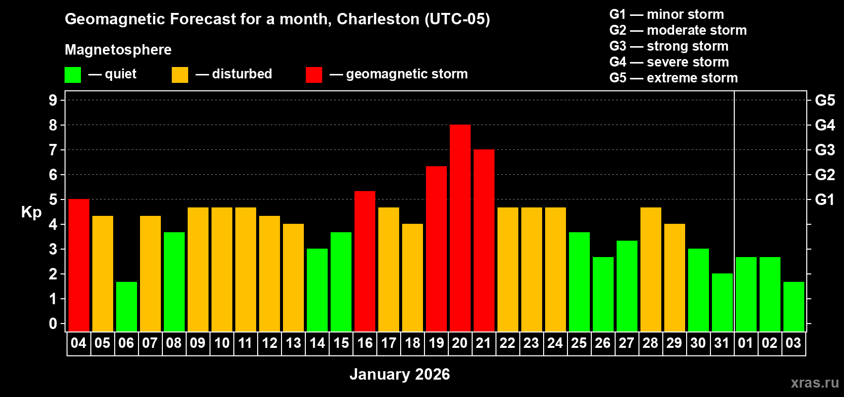 Forecast of the daily maximal value of geomagnetic index&nbsp;Kp for <b>1 month</b> (31 days) <b>from Jan 04, 2026 to Feb 03, 2026</b>