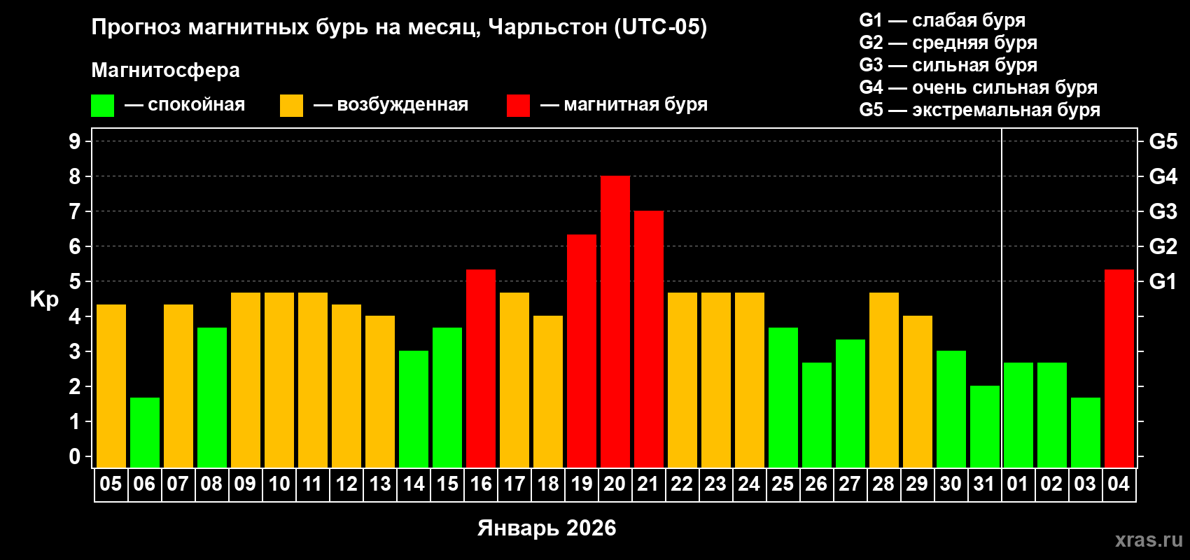 Прогноз максимального суточного геомагнитного индекса&nbsp;Kp на <b>1 месяц</b> (31 день) <b>с 05 января по 04 февраля 2026 г</b>