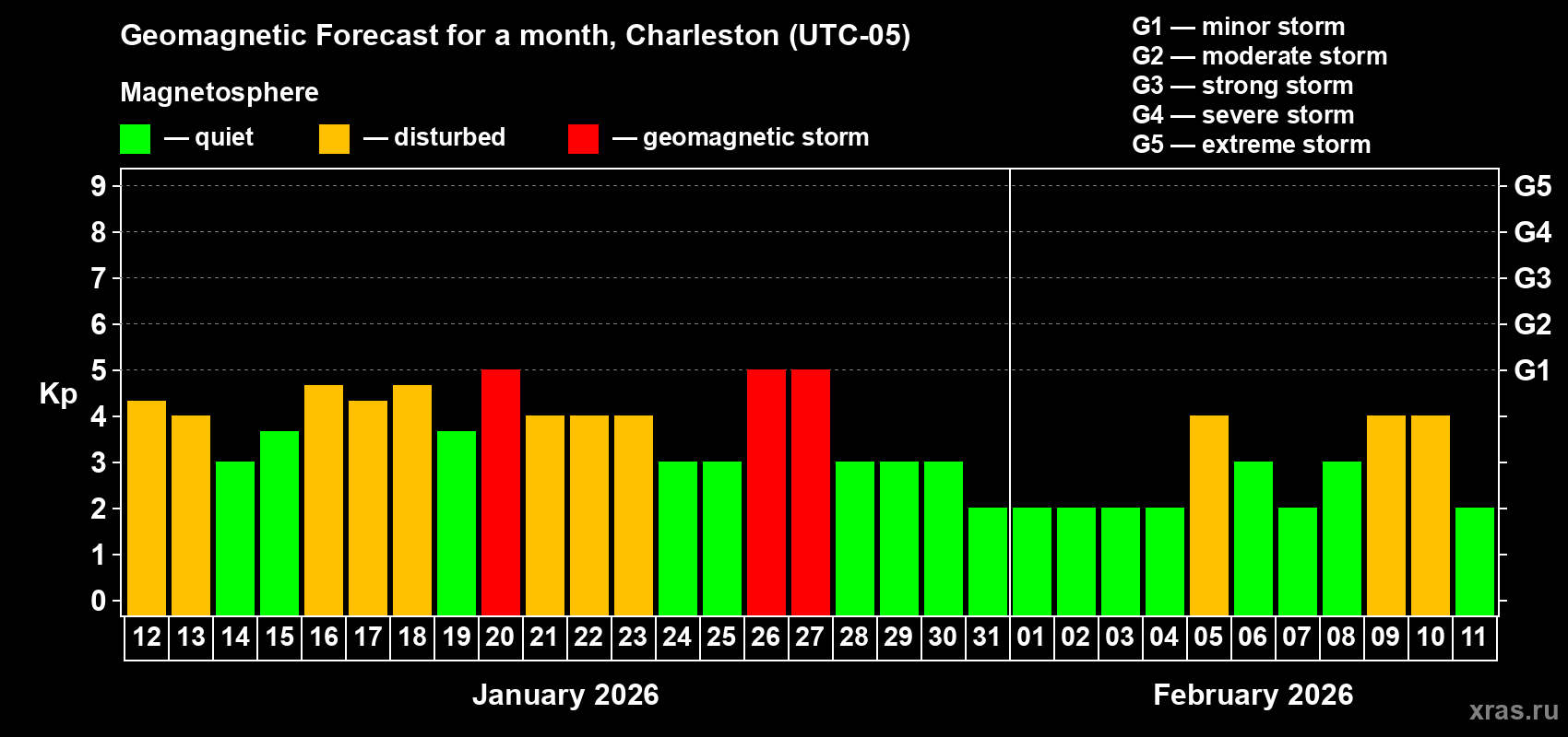 Forecast of the daily maximal value of geomagnetic index&nbsp;Kp for <b>1 month</b> (31 days) <b>from Jan 12, 2026 to Feb 11, 2026</b>