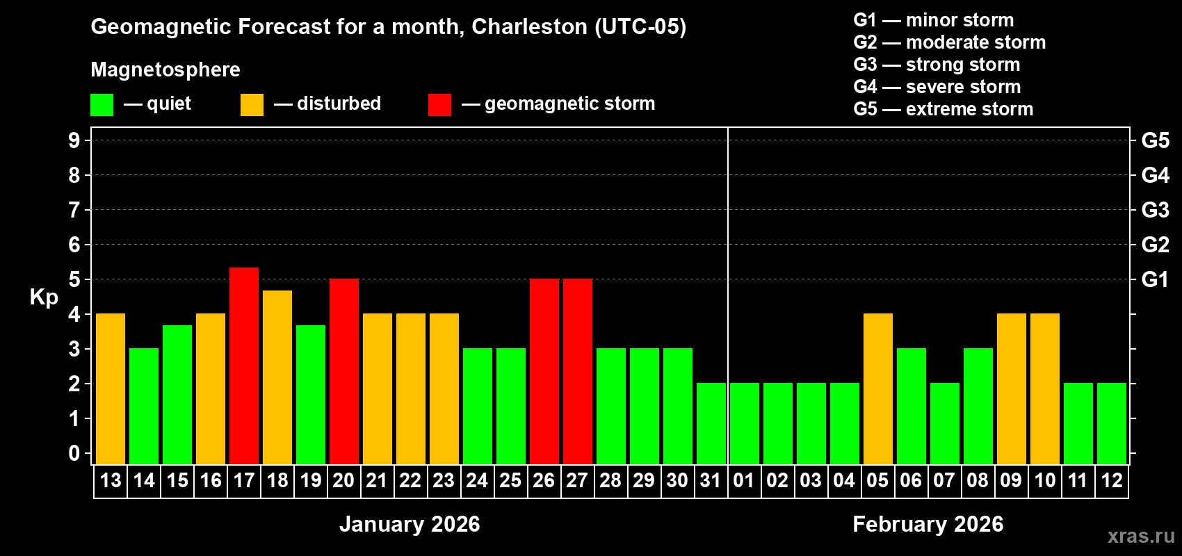 Forecast of the daily maximal value of geomagnetic index&nbsp;Kp for <b>1 month</b> (31 days) <b>from Jan 13, 2026 to Feb 12, 2026</b>