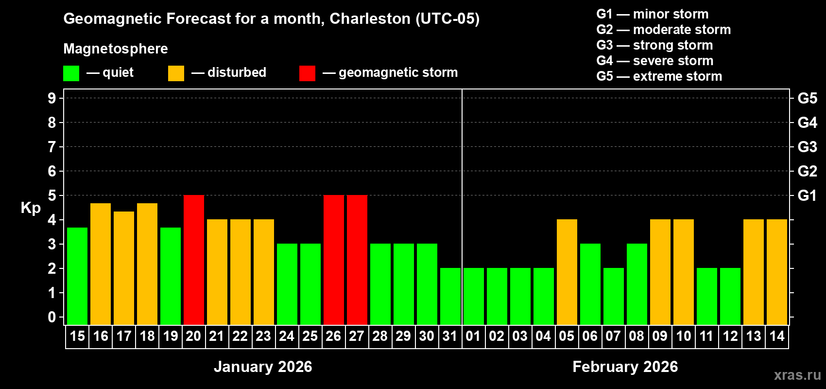 Forecast of the daily maximal value of geomagnetic index&nbsp;Kp for <b>1 month</b> (31 days) <b>from Jan 15, 2026 to Feb 14, 2026</b>