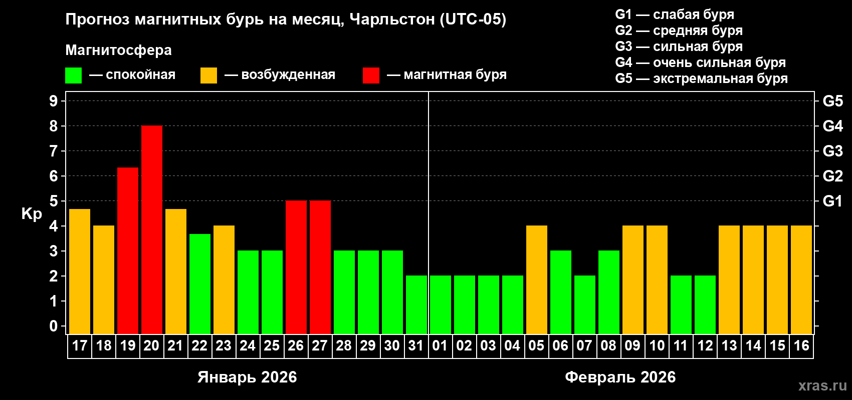Прогноз максимального суточного геомагнитного индекса&nbsp;Kp на <b>1 месяц</b> (31 день) <b>с 17 января по 16 февраля 2026 г</b>