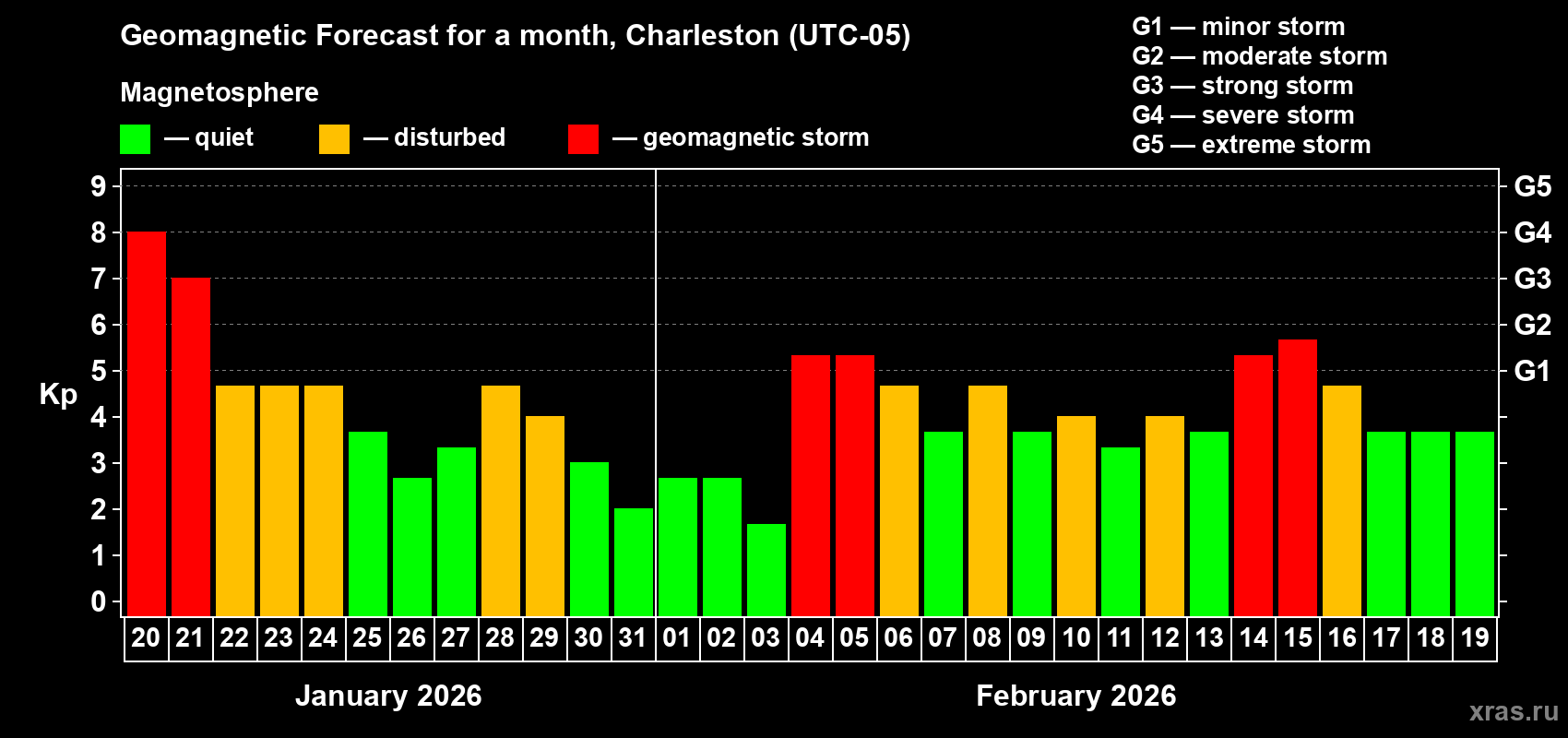 Forecast of the daily maximal value of geomagnetic index&nbsp;Kp for <b>1 month</b> (31 days) <b>from Jan 20, 2026 to Feb 19, 2026</b>