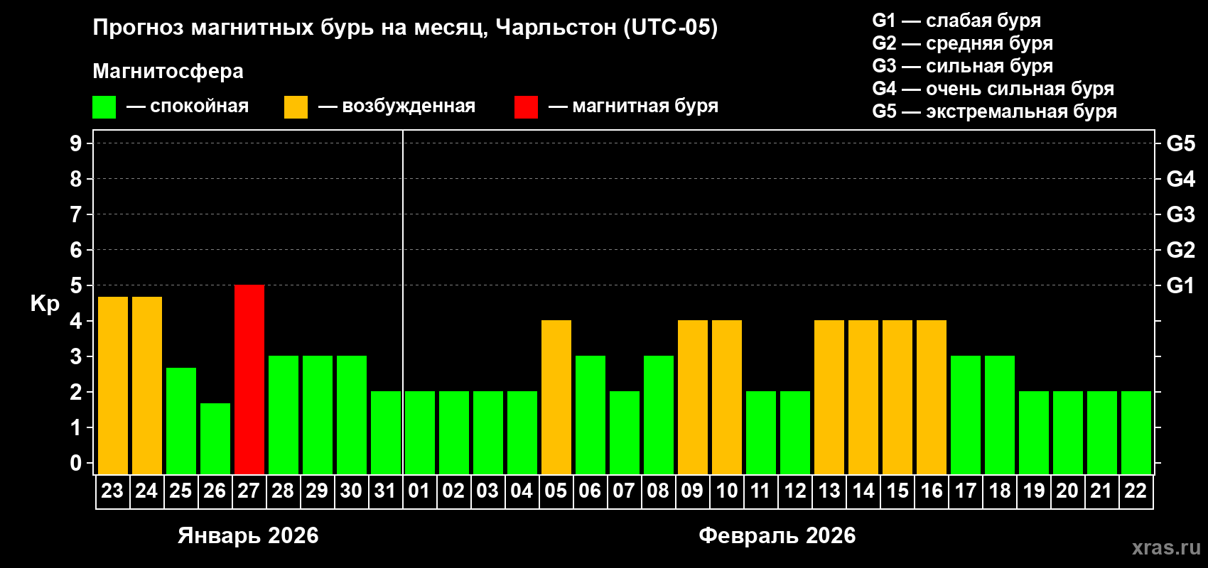 Прогноз максимального суточного геомагнитного индекса Kp на <b>1 месяц</b> (31 день) <b>с 23 января по 22 февраля 2026 г</b>