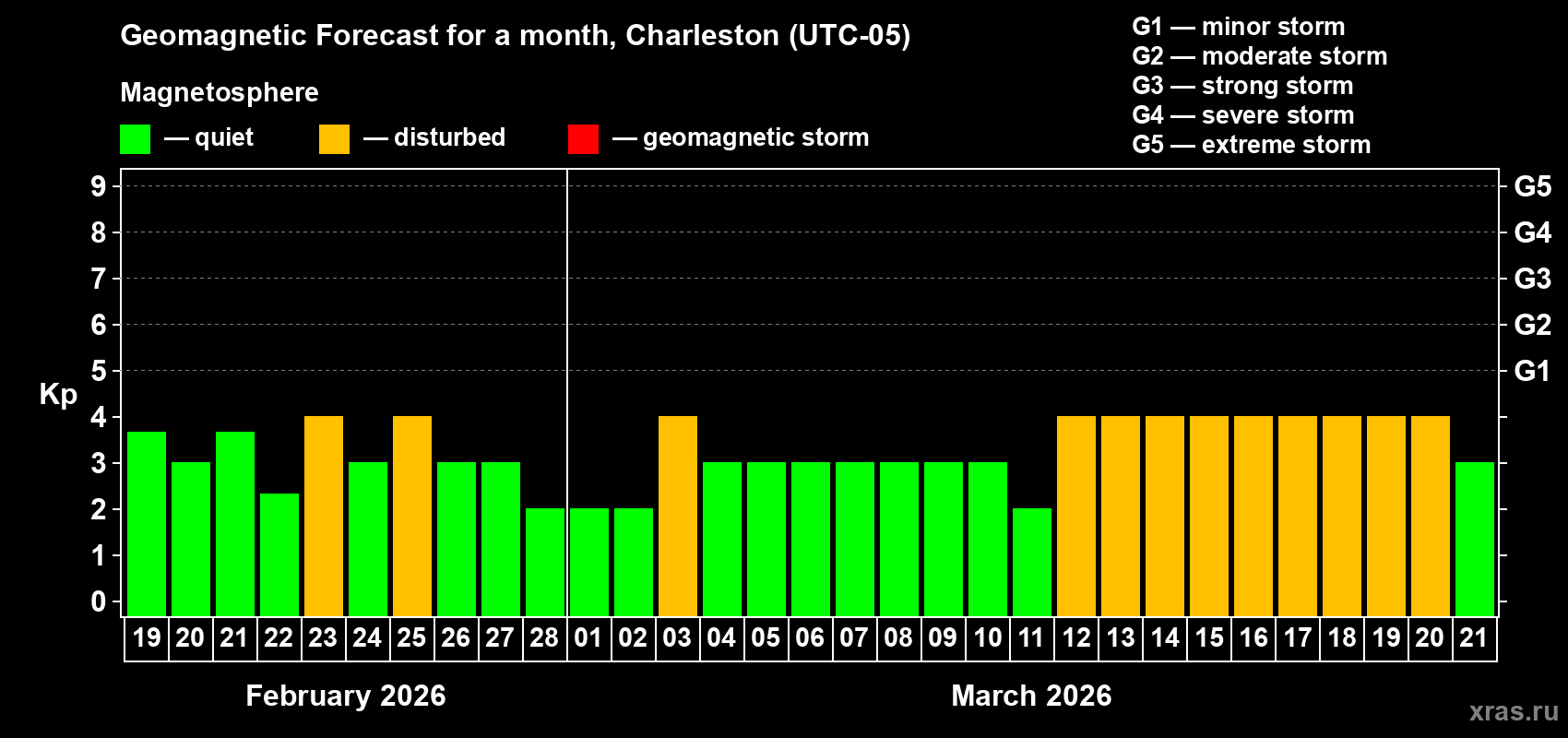 Forecast of the daily maximal value of geomagnetic index&nbsp;Kp for <b>1 month</b> (31 days) <b>from Feb 19, 2026 to Mar 21, 2026</b>