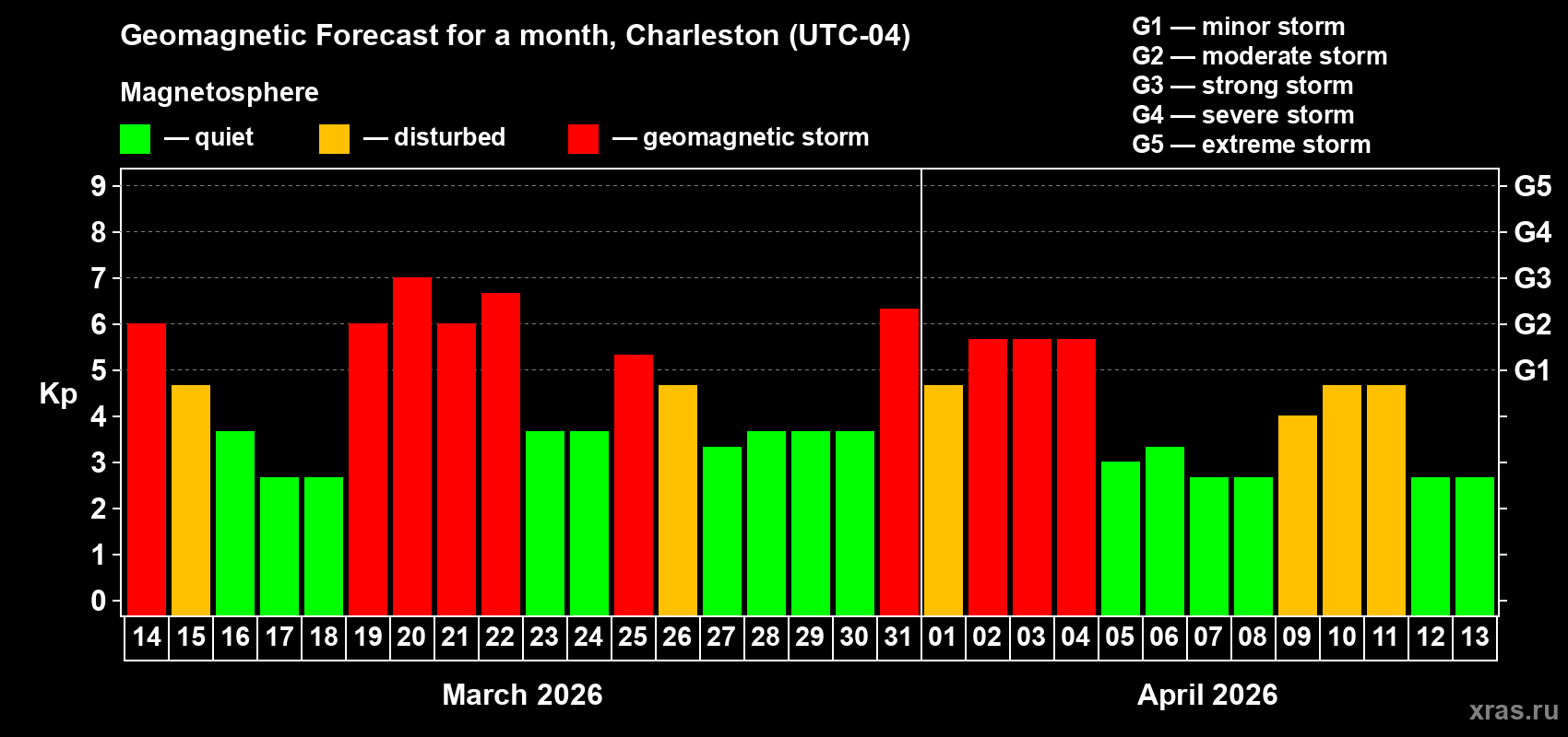 Forecast of the daily maximal value of geomagnetic index&nbsp;Kp for <b>1 month</b> (31 days) <b>from Mar 14, 2026 to Apr 13, 2026</b>