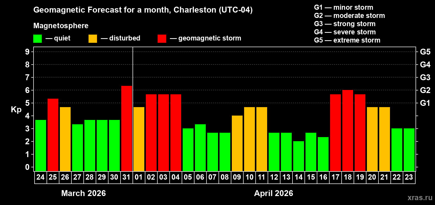 Forecast of the daily maximal value of geomagnetic index&nbsp;Kp for <b>1 month</b> (31 days) <b>from Mar 24, 2026 to Apr 23, 2026</b>