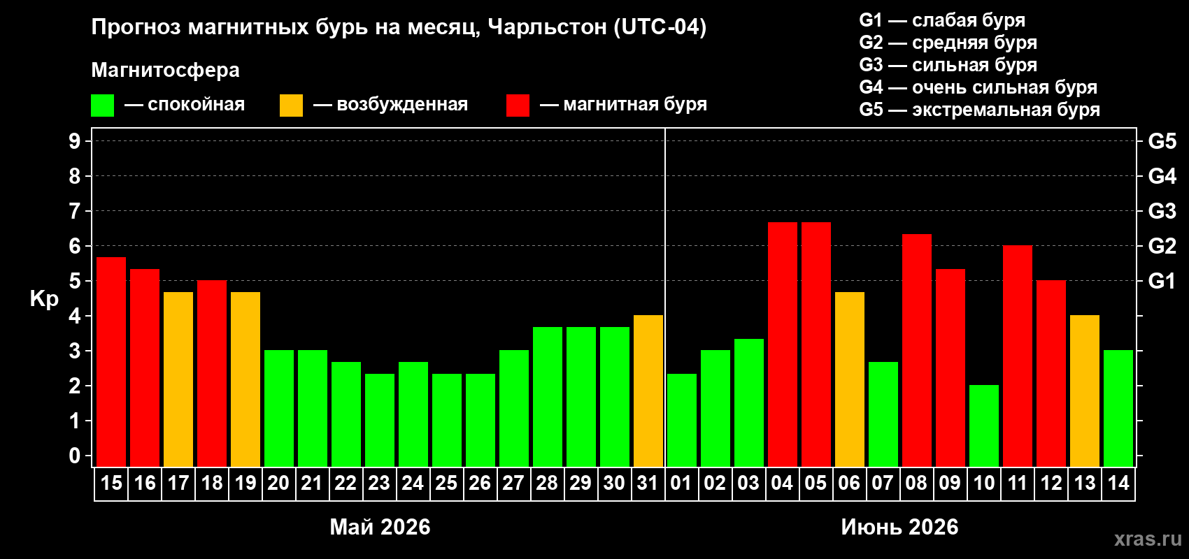 Прогноз максимального суточного геомагнитного индекса Kp на <b>1 месяц</b> (31 день) <b>с 15 мая по 14 июня 2026 г</b>