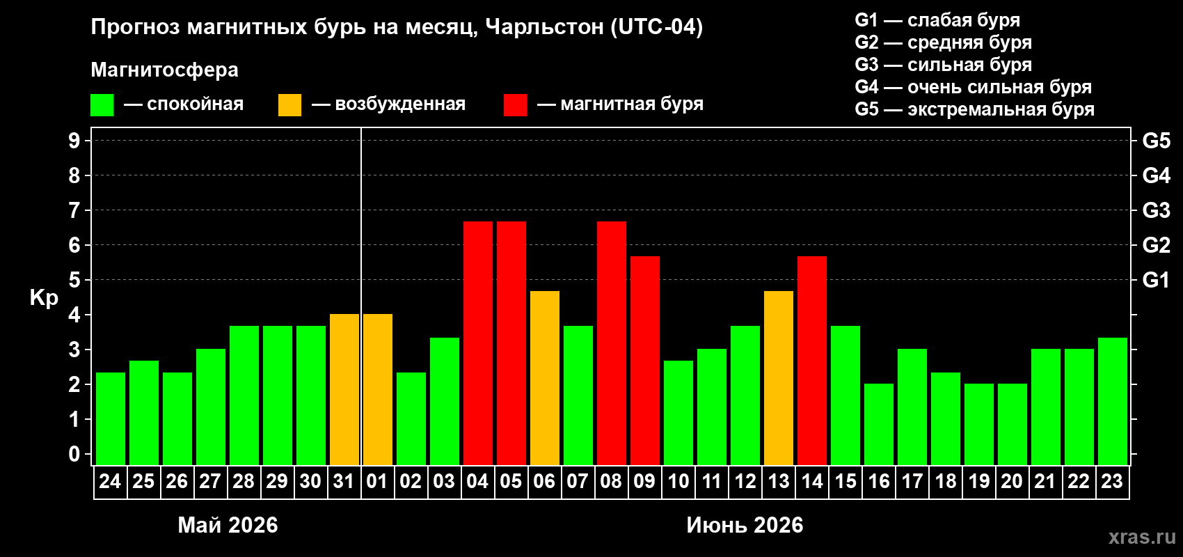Прогноз максимального суточного геомагнитного индекса&nbsp;Kp на <b>1 месяц</b> (31 день) <b>с 24 мая по 23 июня 2026 г</b>