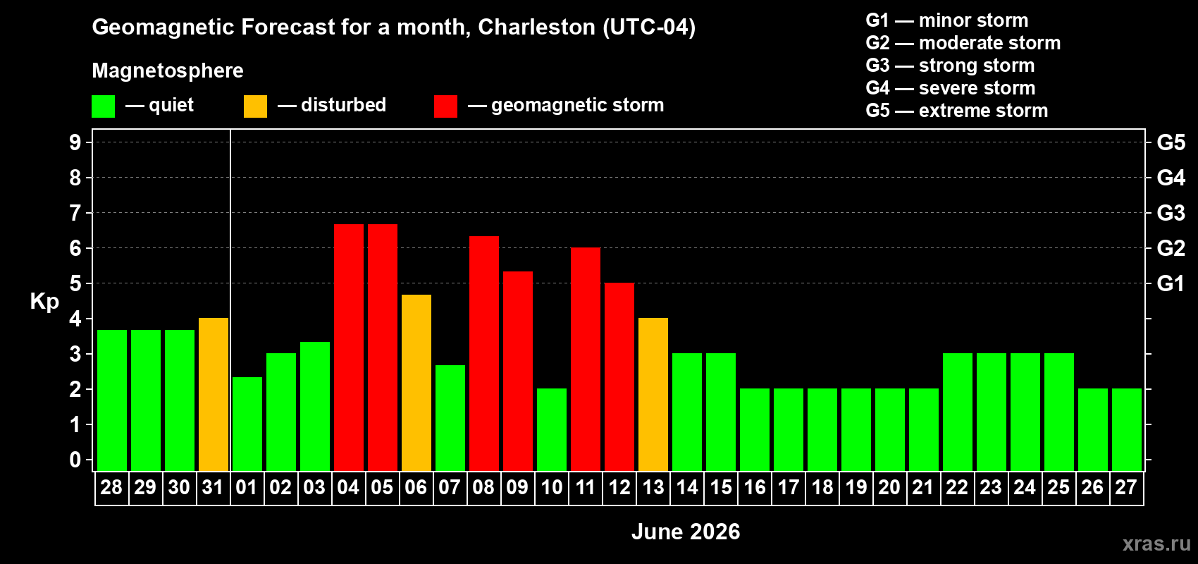 Forecast of the daily maximal value of geomagnetic index&nbsp;Kp for <b>1 month</b> (31 days) <b>from May 28, 2026 to Jun 27, 2026</b>
