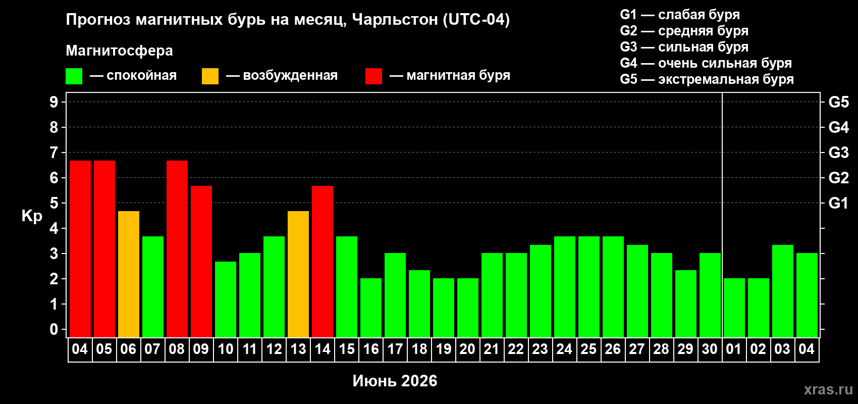 Прогноз максимального суточного геомагнитного индекса Kp на <b>1 месяц</b> (31 день) <b>с 04 июня по 04 июля 2026 г</b>