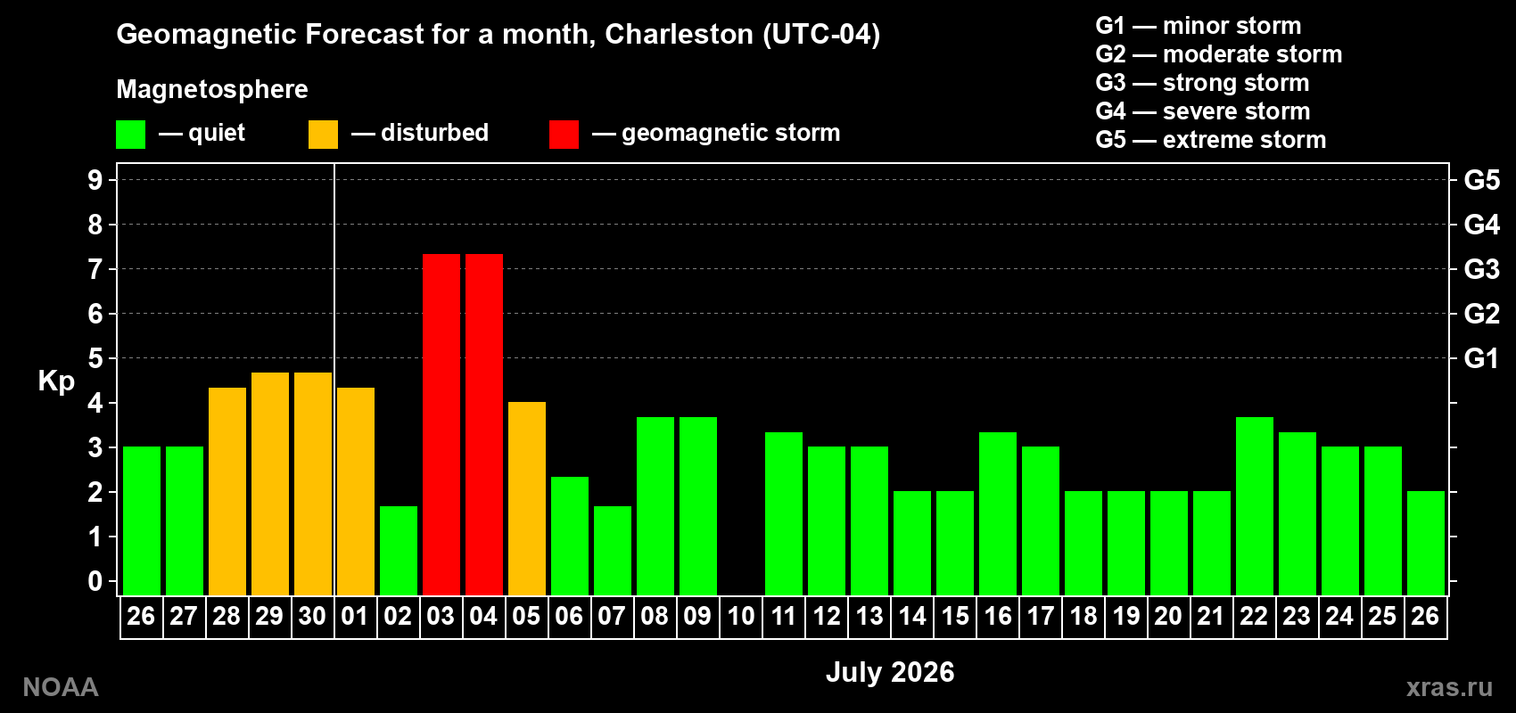Kp long forecast
