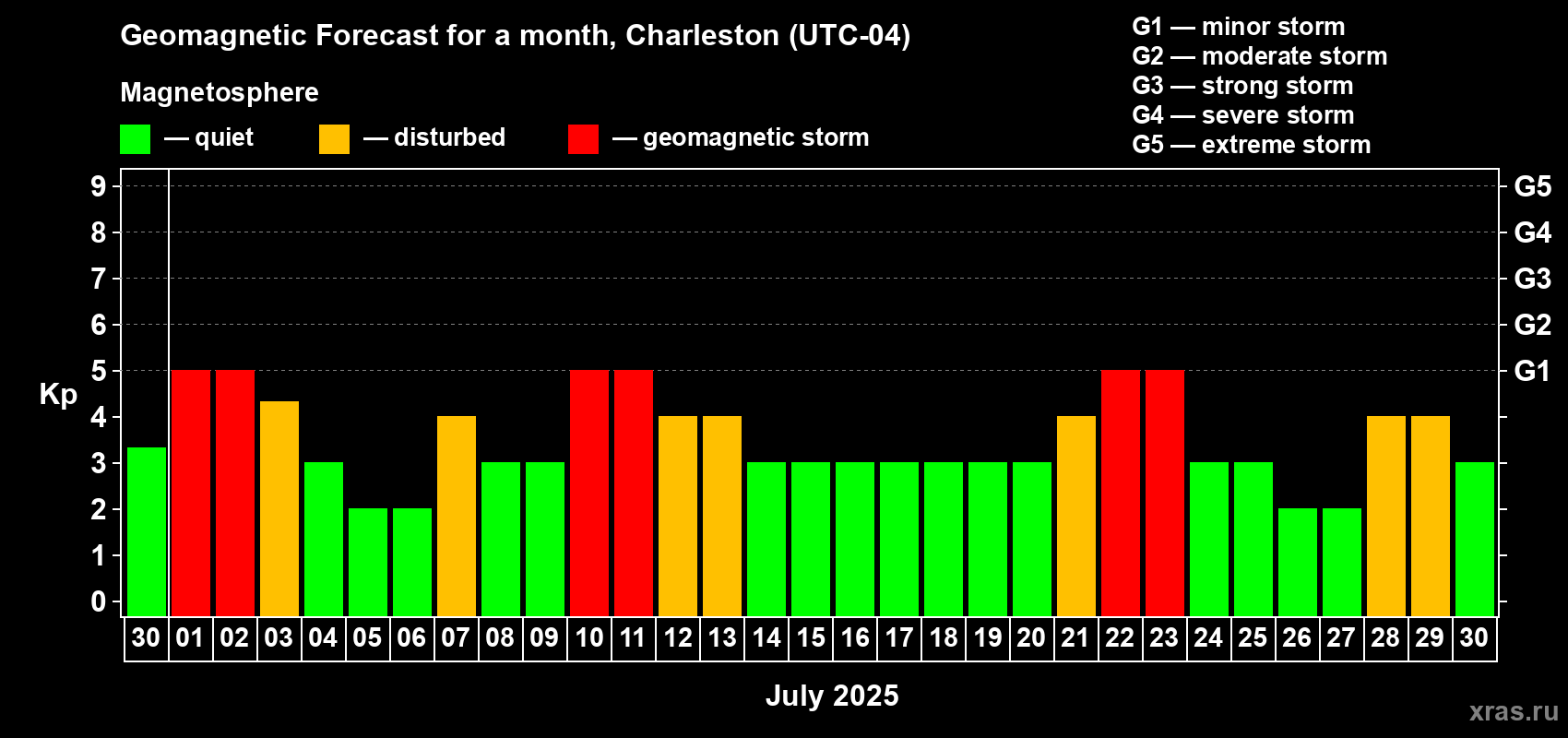 Forecast of the daily maximal value of geomagnetic index Kp for <b>1 month</b> (31 days) <b></b>