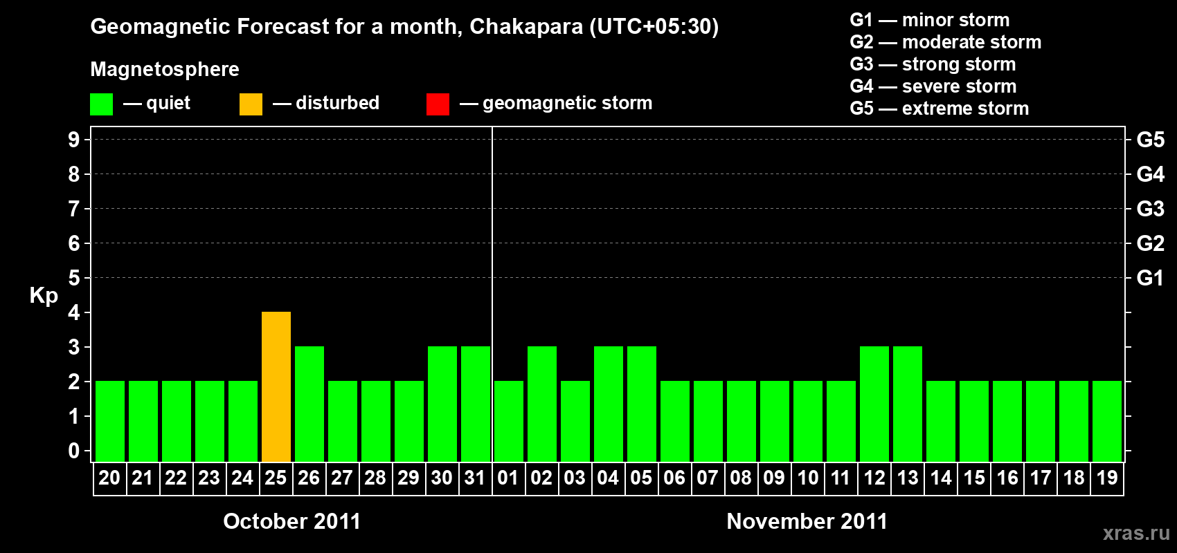 Forecast of the daily maximal value of geomagnetic index Kp for <b>1 month</b> (31 days) <b>from Oct 20, 2011 to Nov 19, 2011</b>